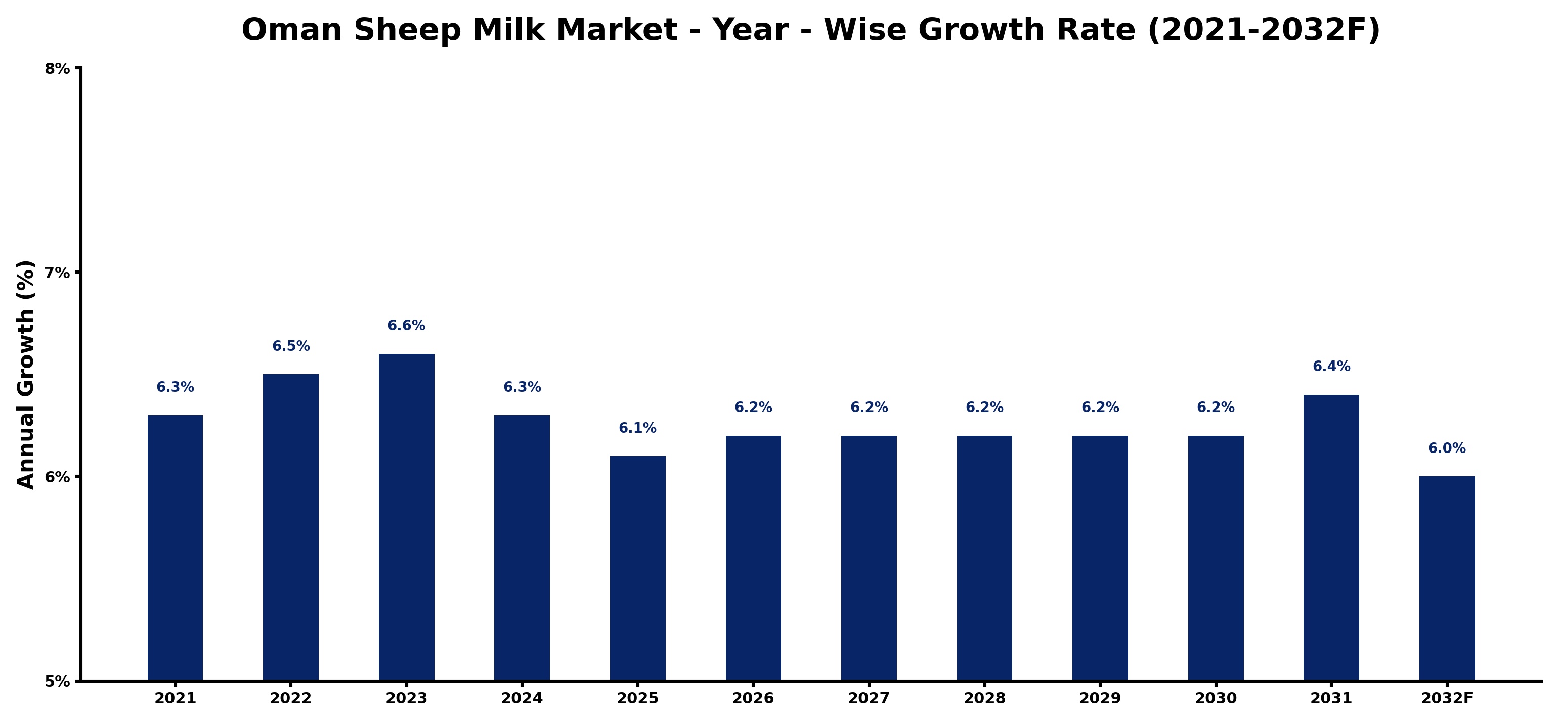 Oman Sheep Milk Market Year-wise Growth Rate and Key Drivers