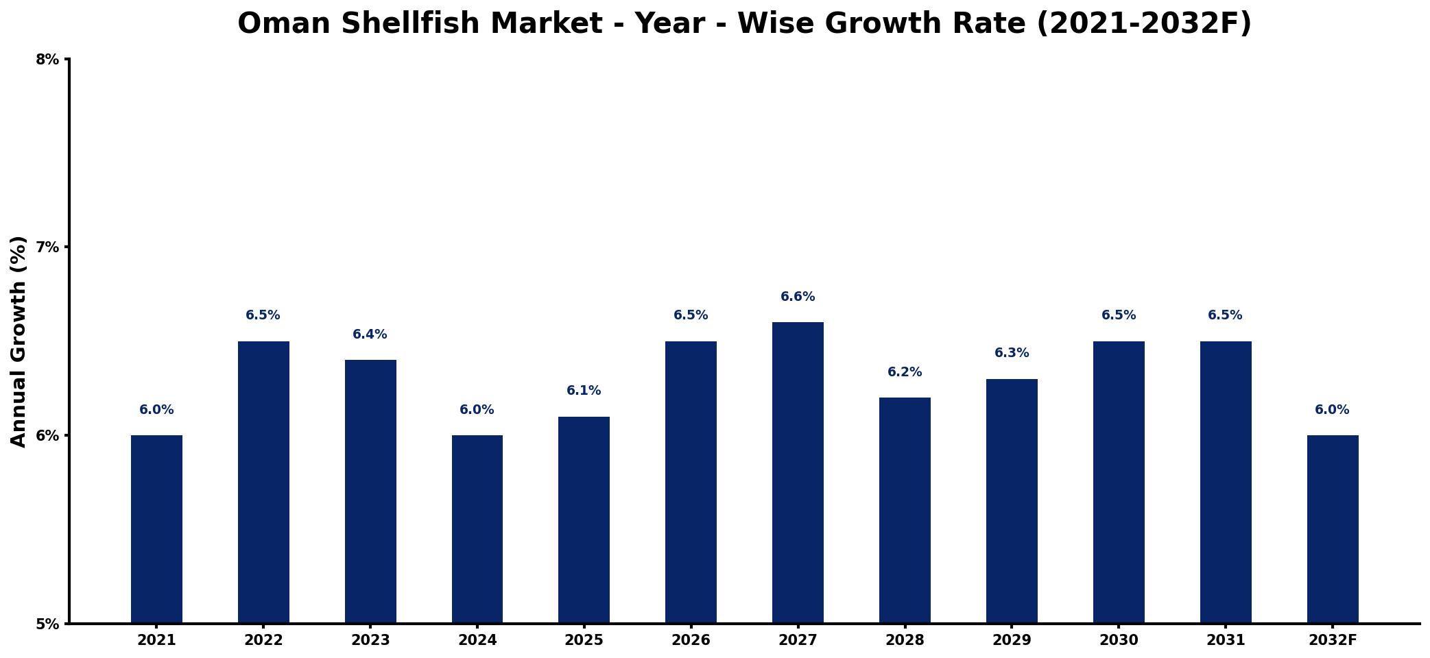 Oman Shellfish Market Year-wise Growth Rate and Key Drivers