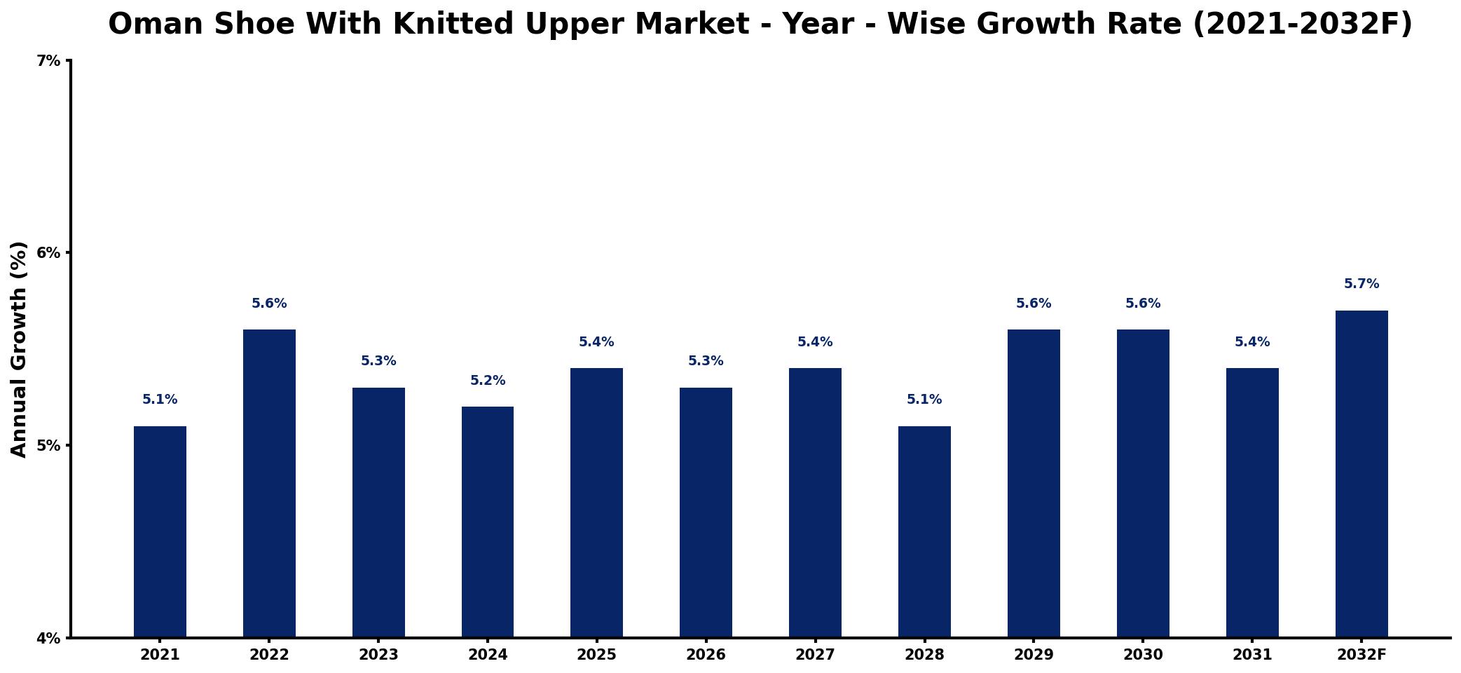 Oman Shoe With Knitted Upper Market Year-wise Growth Rate and Key Drivers