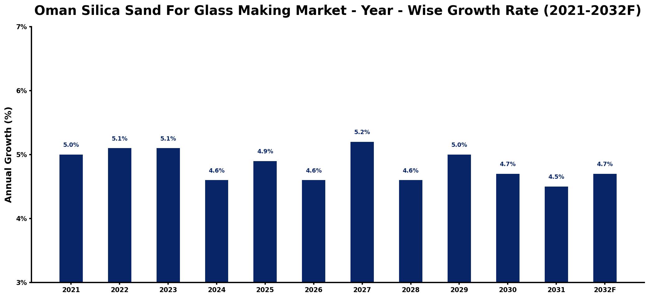 Oman Silica Sand For Glass Making Market Year-wise Growth Rate and Key Drivers