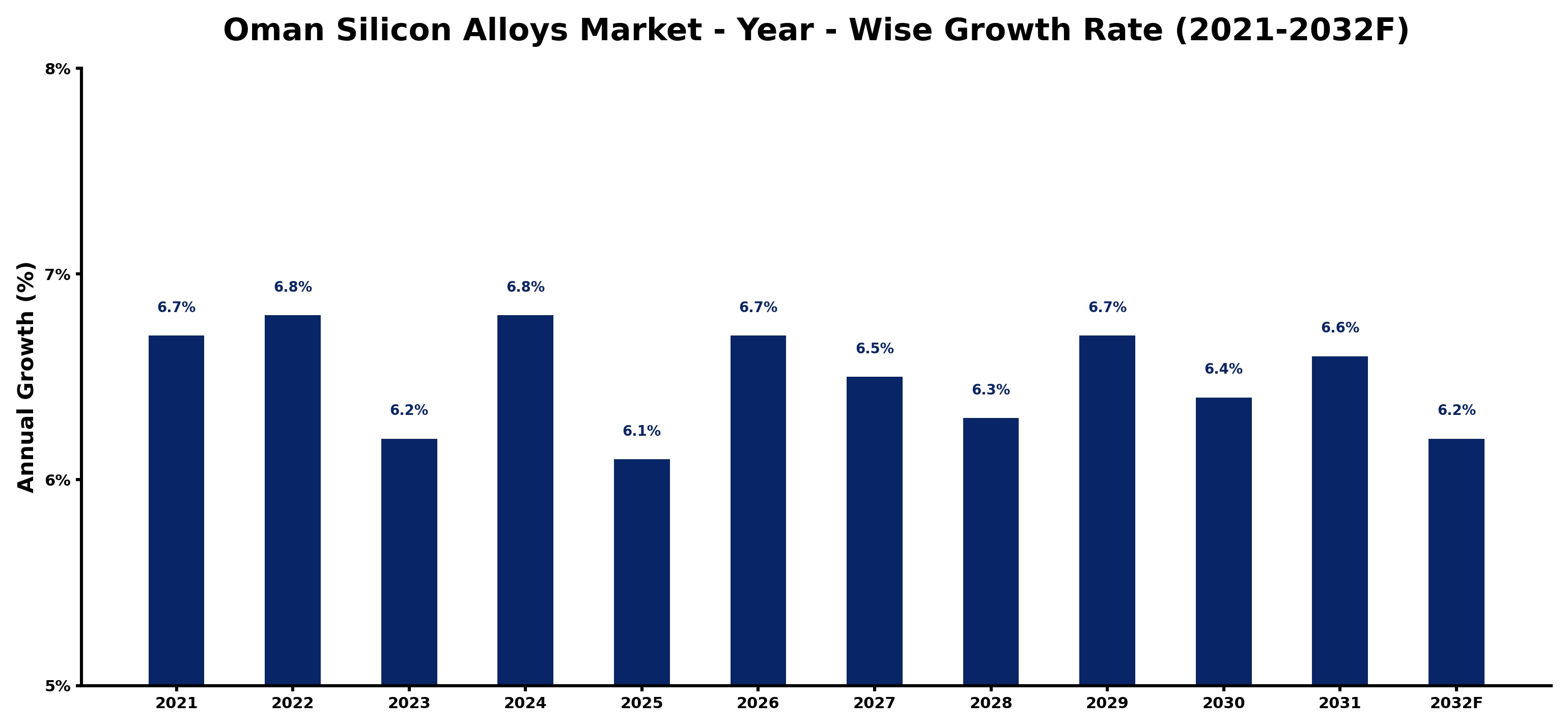 Oman Silicon Alloys Market Year-wise Growth Rate and Key Drivers