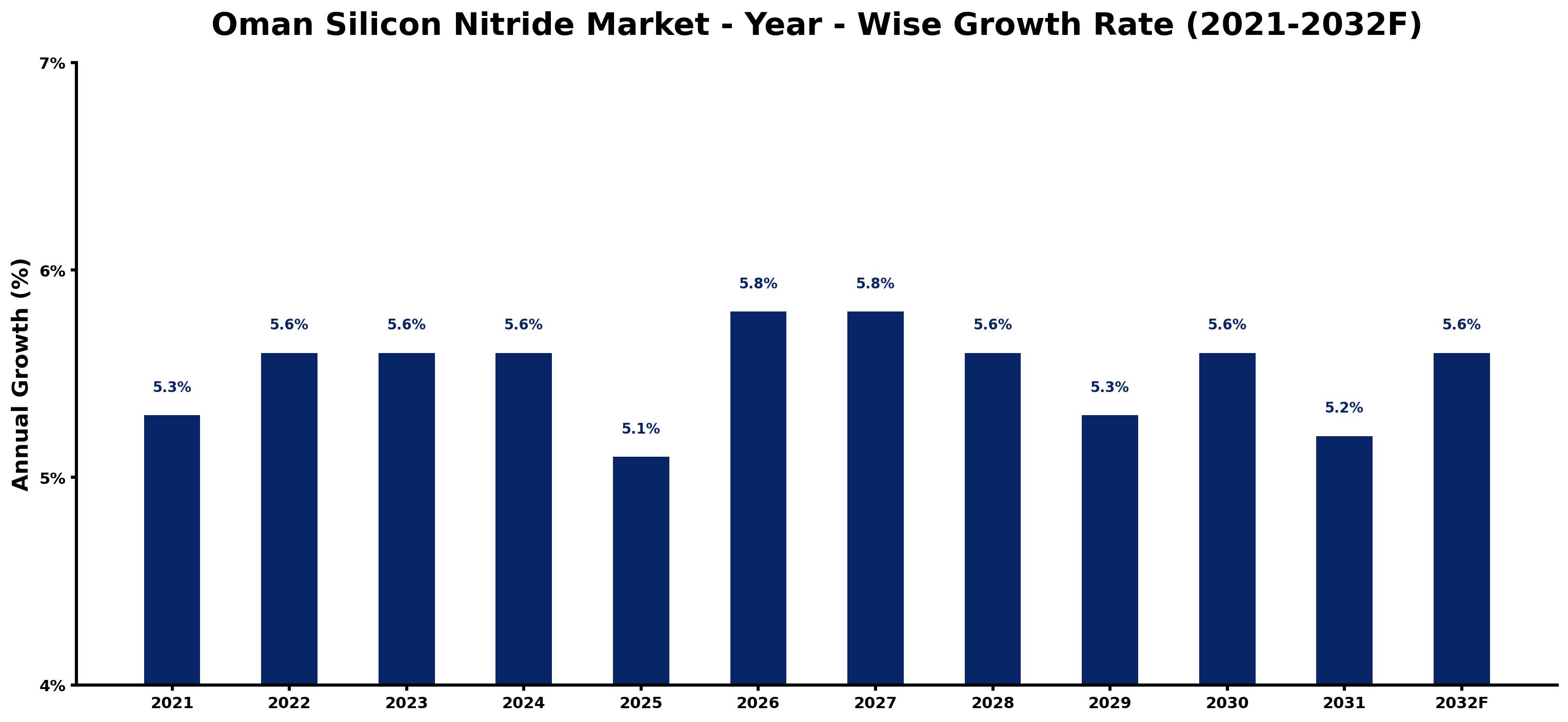 Oman Silicon Nitride Market Year-wise Growth Rate and Key Drivers