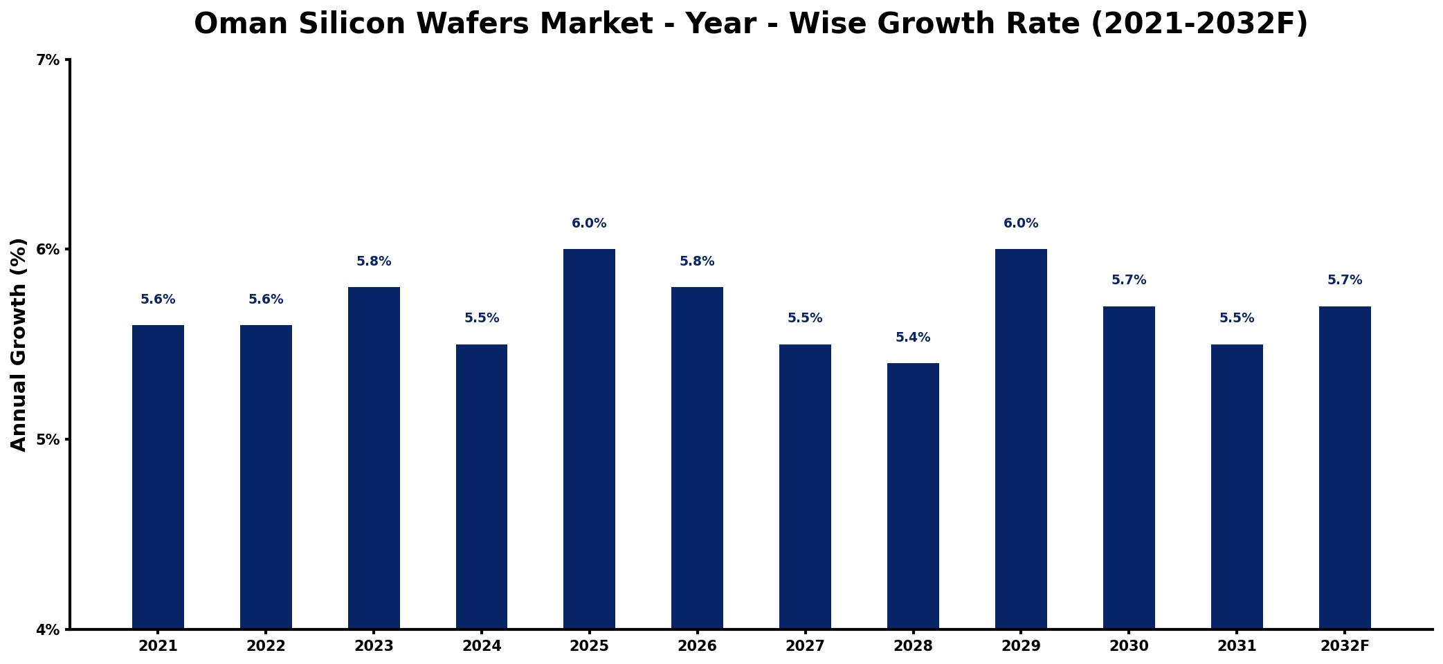 Oman Silicon Wafers Market Year-wise Growth Rate and Key Drivers