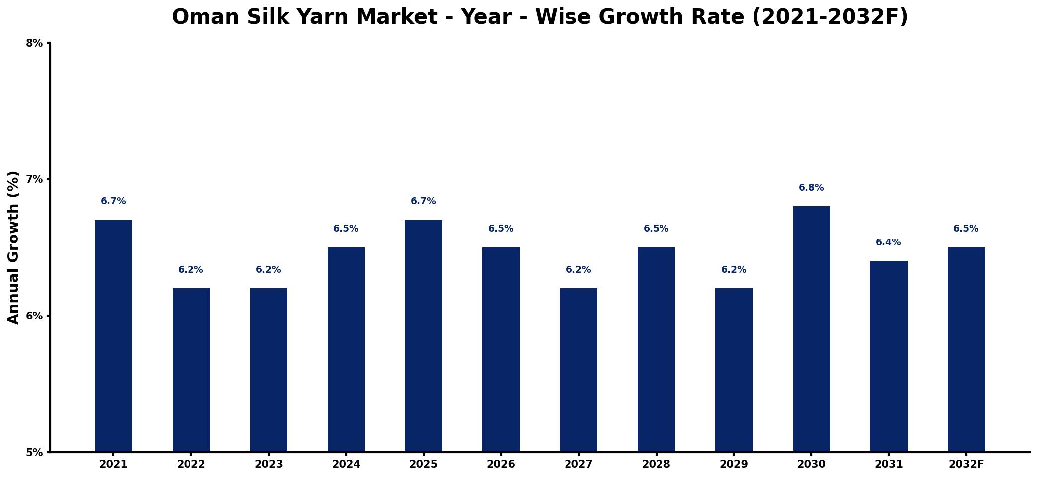 Oman Silk Yarn Market Year-wise Growth Rate and Key Drivers