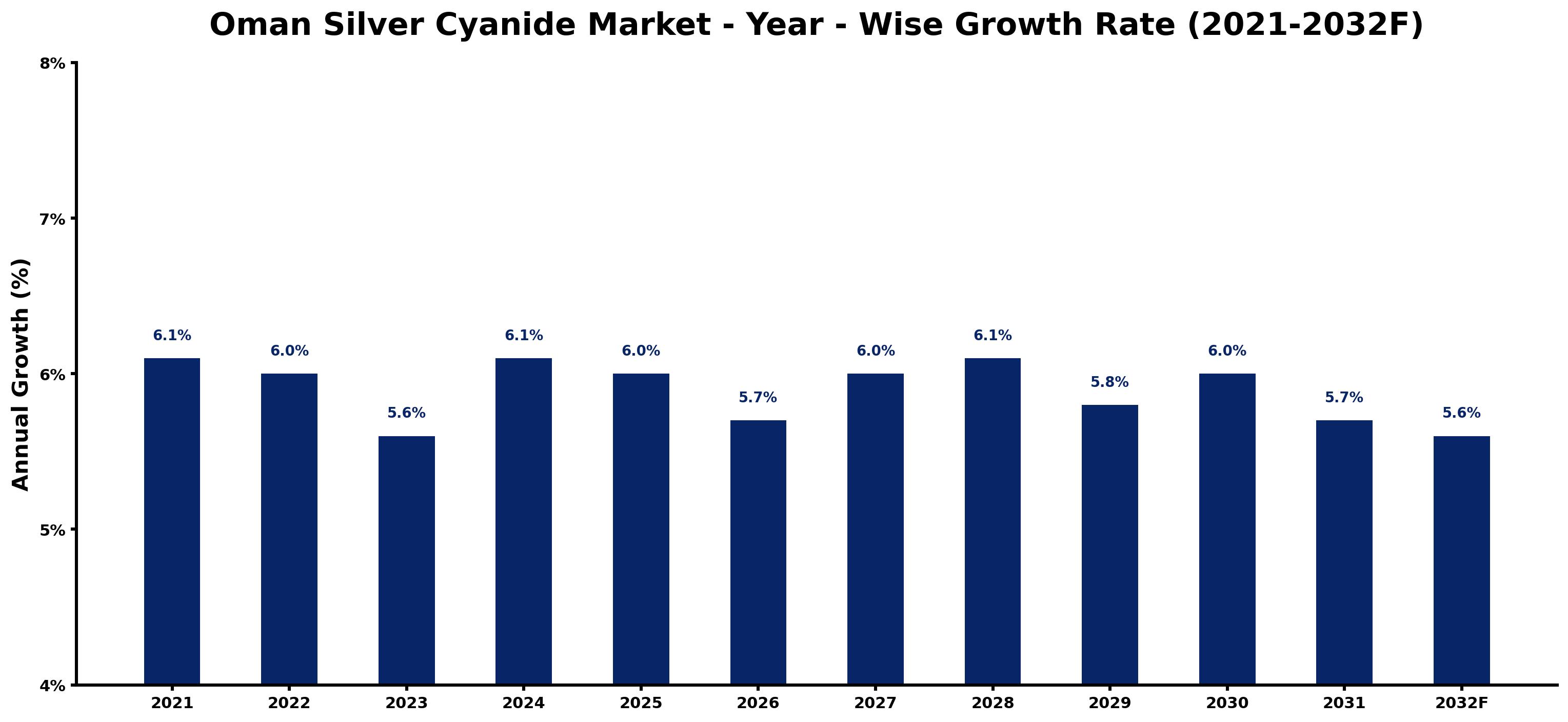 Oman Silver Cyanide Market Year-wise Growth Rate and Key Drivers