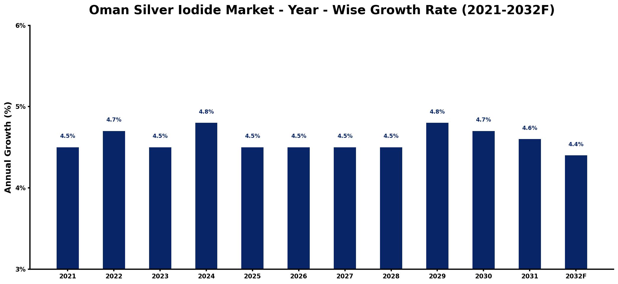 Oman Silver Iodide Market Year-wise Growth Rate and Key Drivers