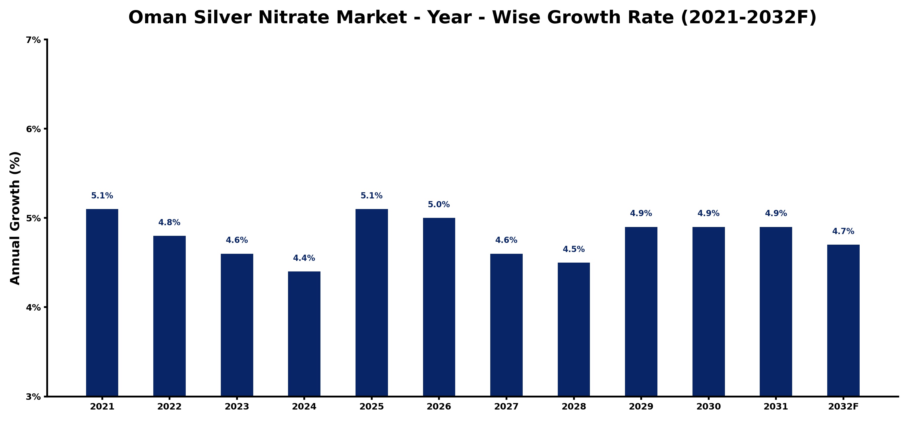 Oman Silver Nitrate Market Year-wise Growth Rate and Key Drivers