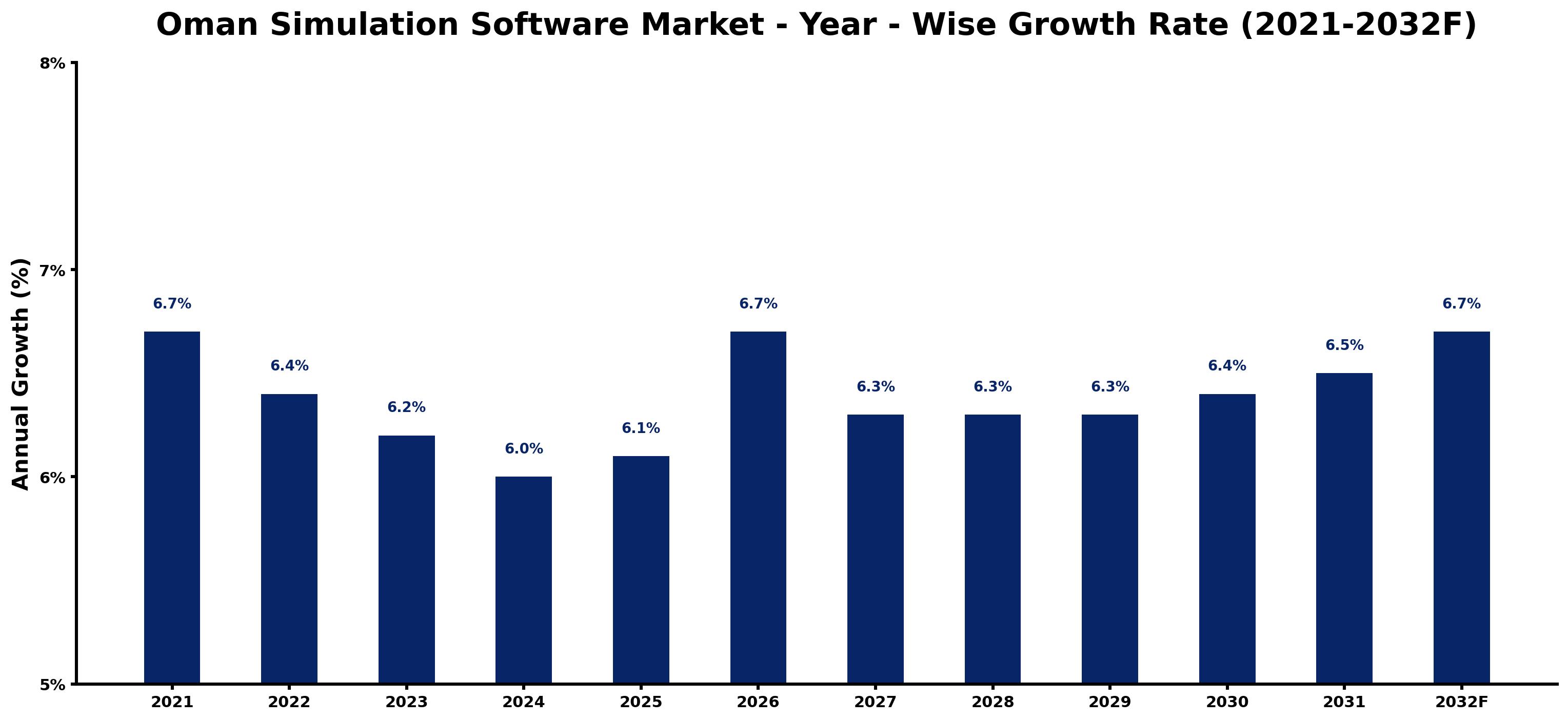 Oman Simulation Software Market Year-wise Growth Rate and Key Drivers