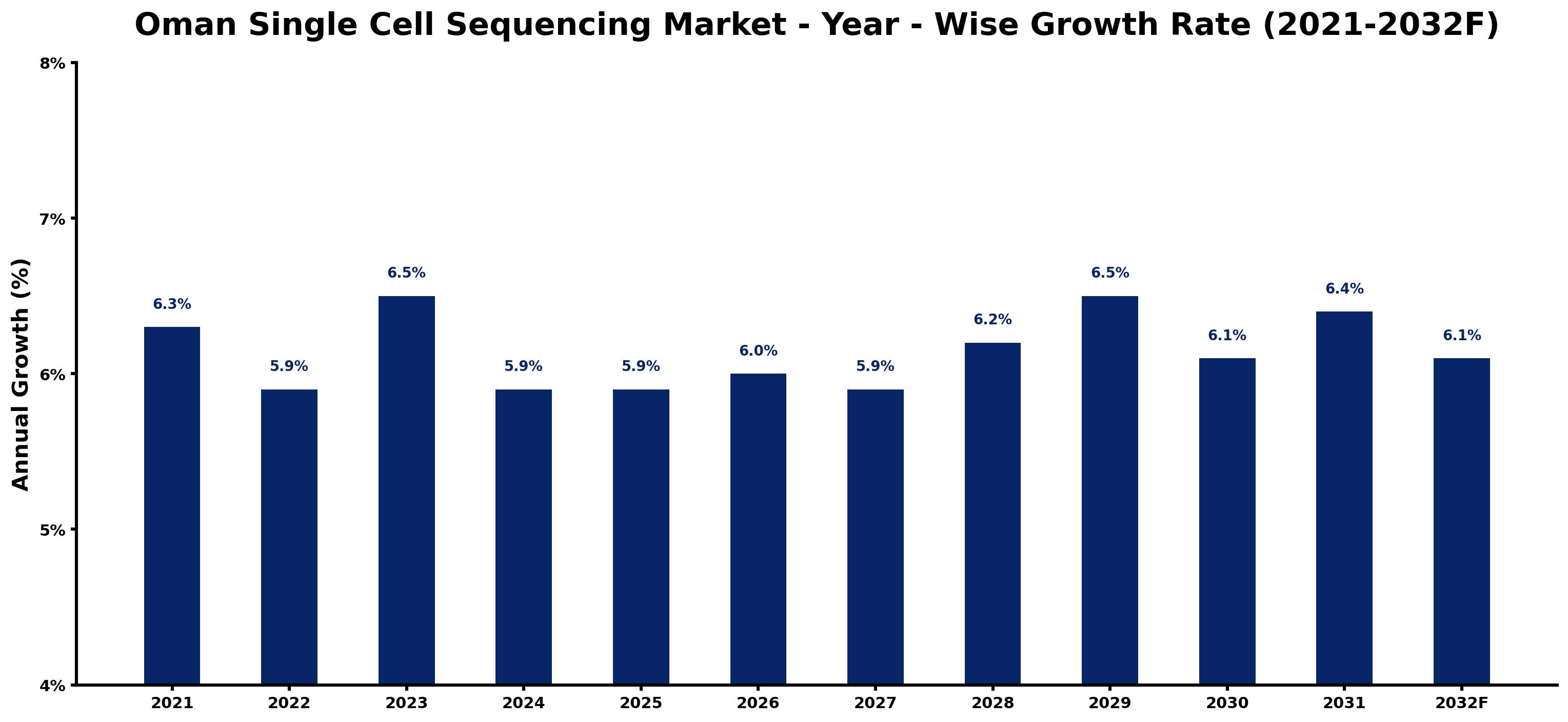 Oman Single Cell Sequencing Market Year-wise Growth Rate and Key Drivers