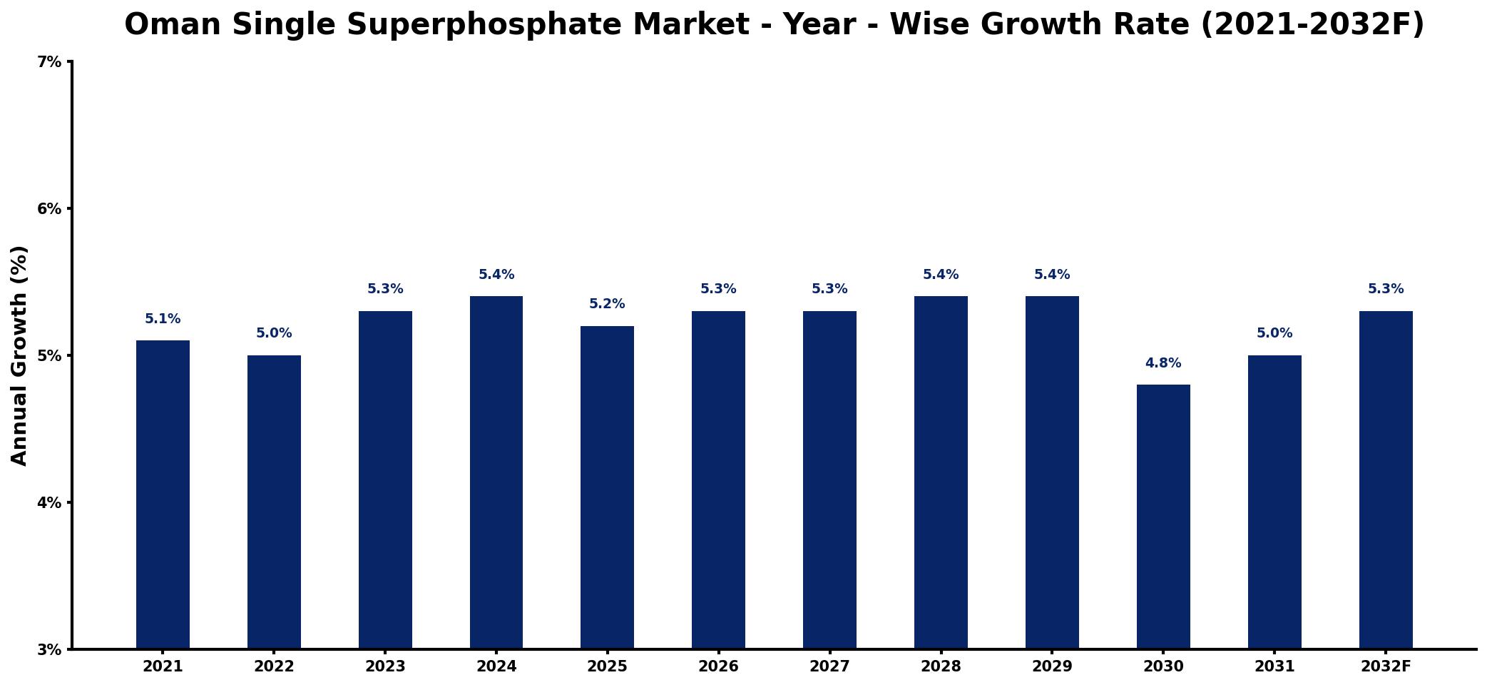 Oman Single Superphosphate Market Year-wise Growth Rate and Key Drivers