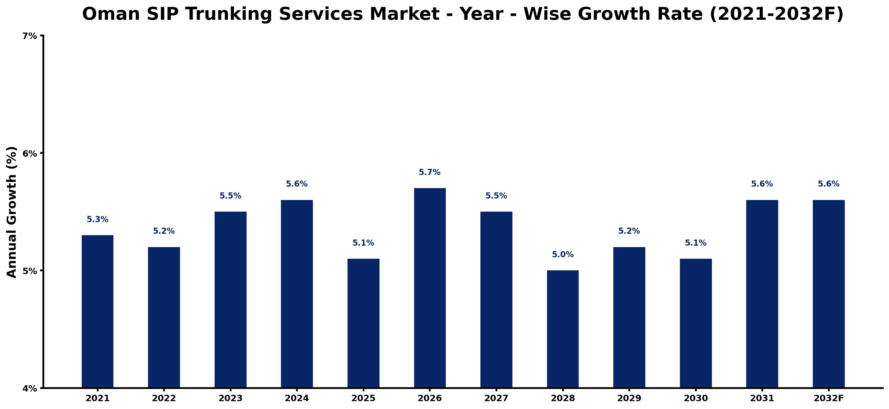 Oman SIP Trunking Services Market Year-wise Growth Rate and Key Drivers
