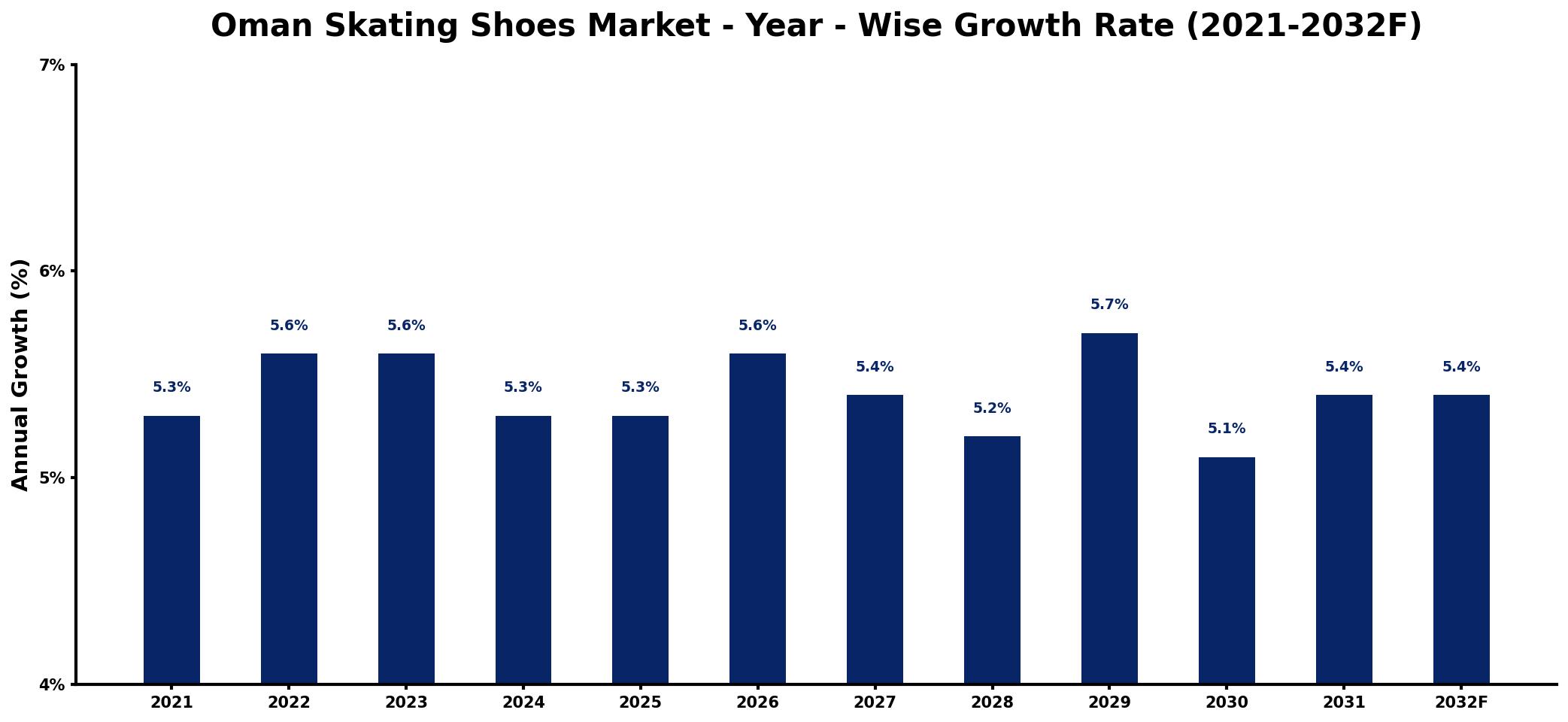 Oman Skating Shoes Market Year-wise Growth Rate and Key Drivers