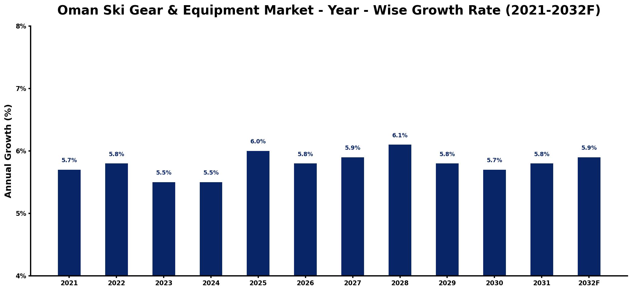 Oman Ski Gear & Equipment Market Year-wise Growth Rate and Key Drivers