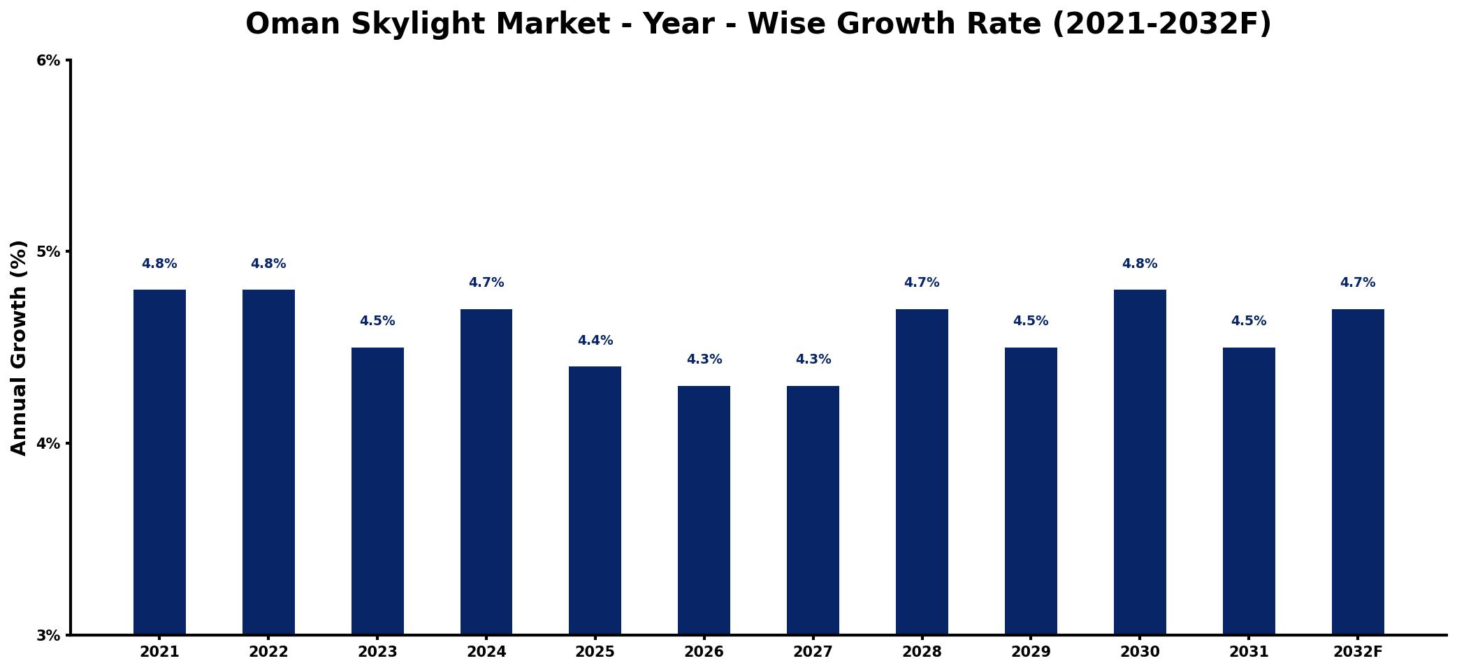 Oman Skylight Market Year-wise Growth Rate and Key Drivers