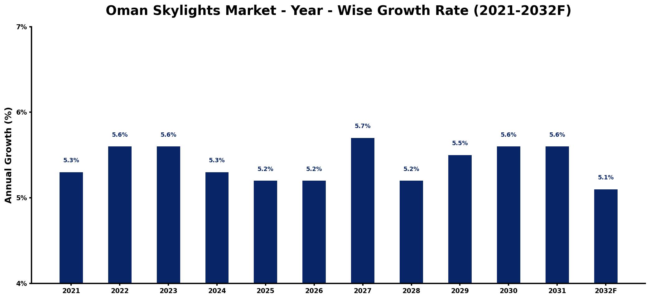 Oman Skylights Market Year-wise Growth Rate and Key Drivers