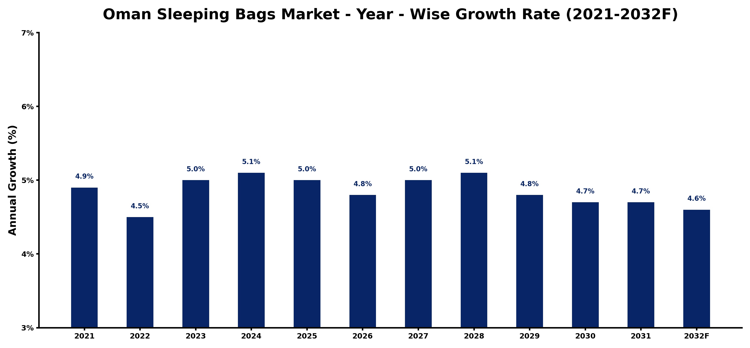 Oman Sleeping Bags Market Year-wise Growth Rate and Key Drivers