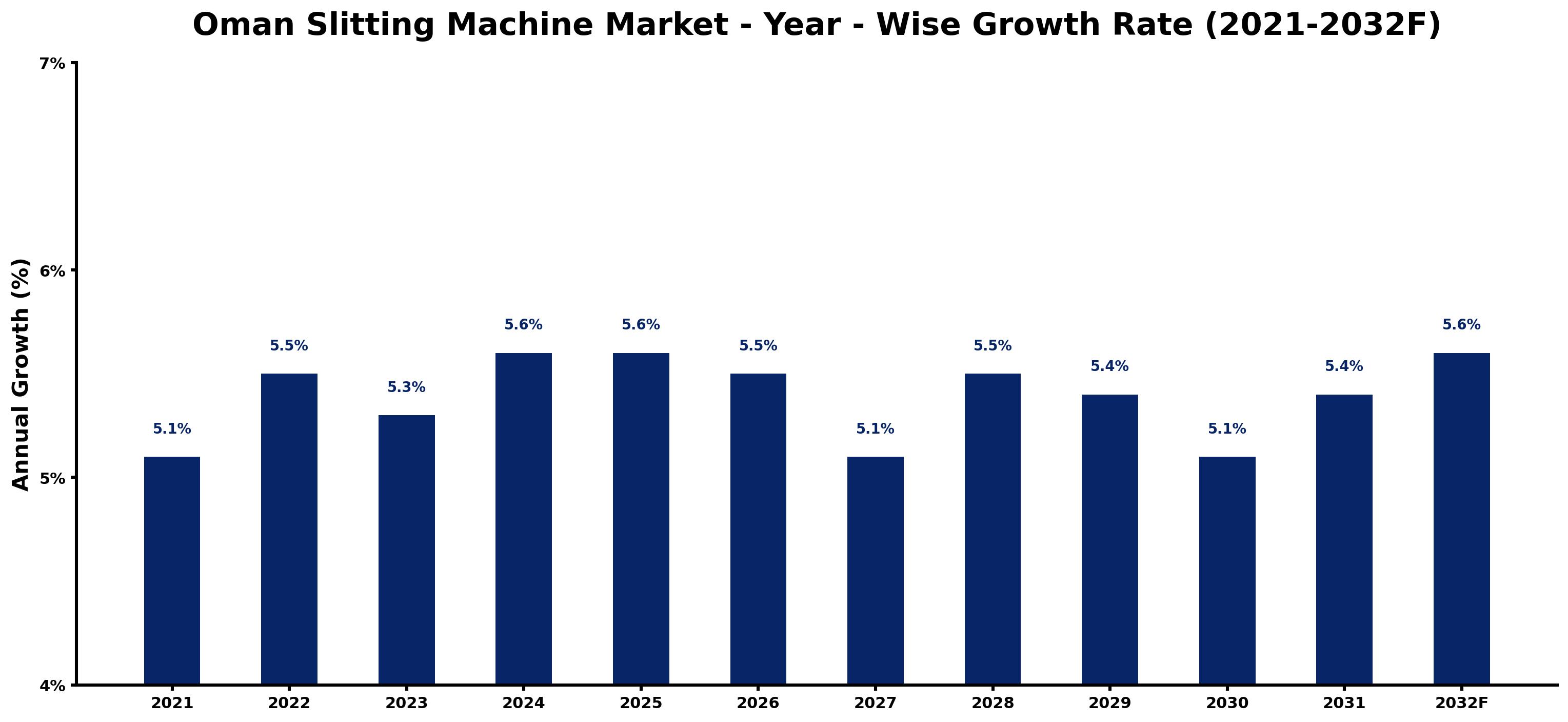 Oman Slitting Machine Market Year-wise Growth Rate and Key Drivers