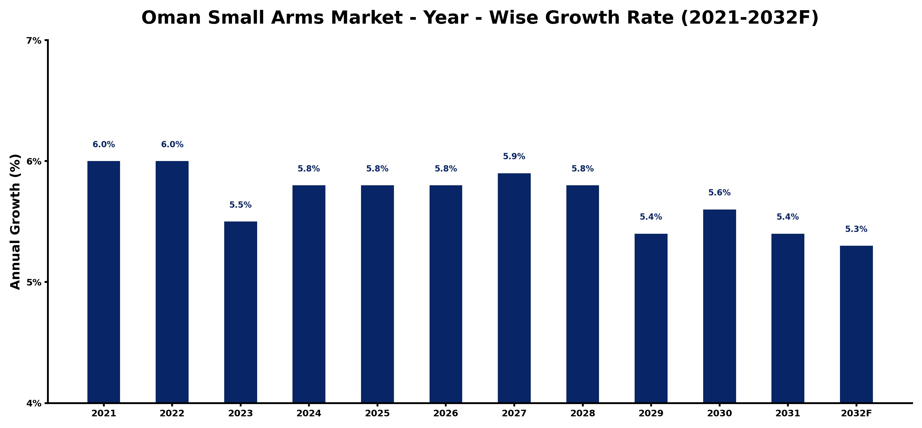Oman Small Arms Market Year-wise Growth Rate and Key Drivers