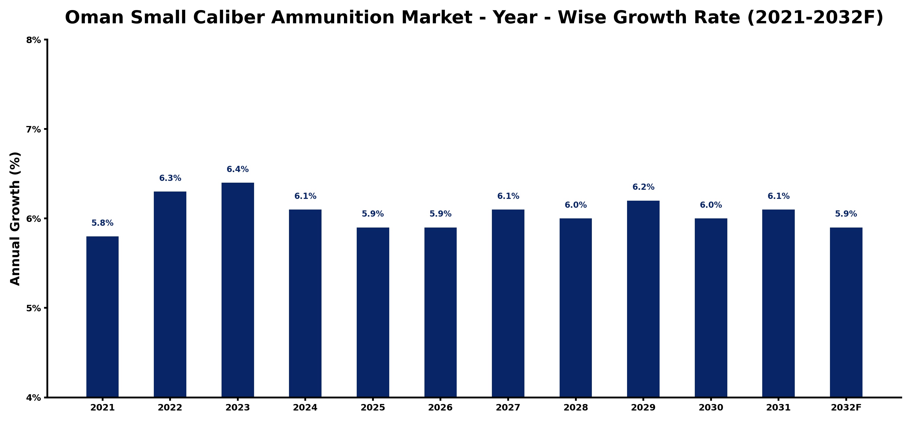 Oman Small Caliber Ammunition Market Year-wise Growth Rate and Key Drivers