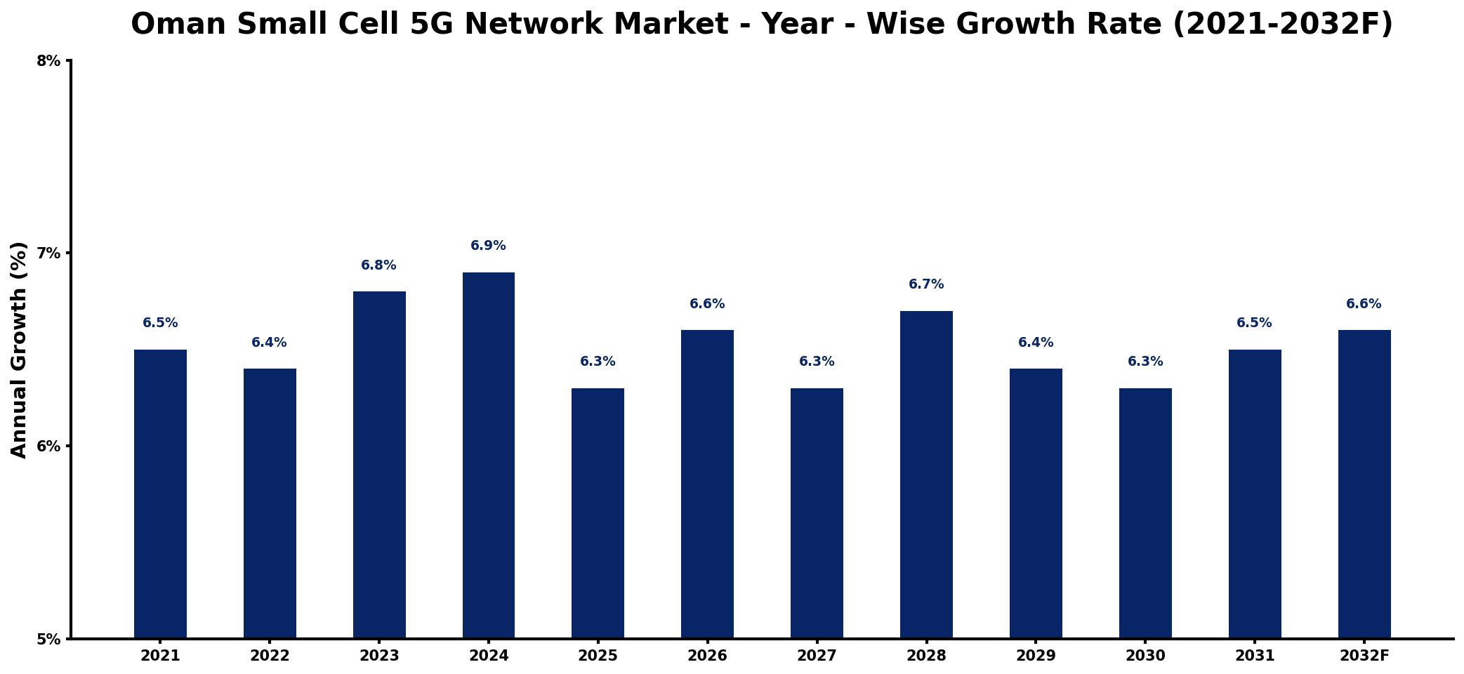 Oman Small Cell 5G Network Market Year-wise Growth Rate and Key Drivers