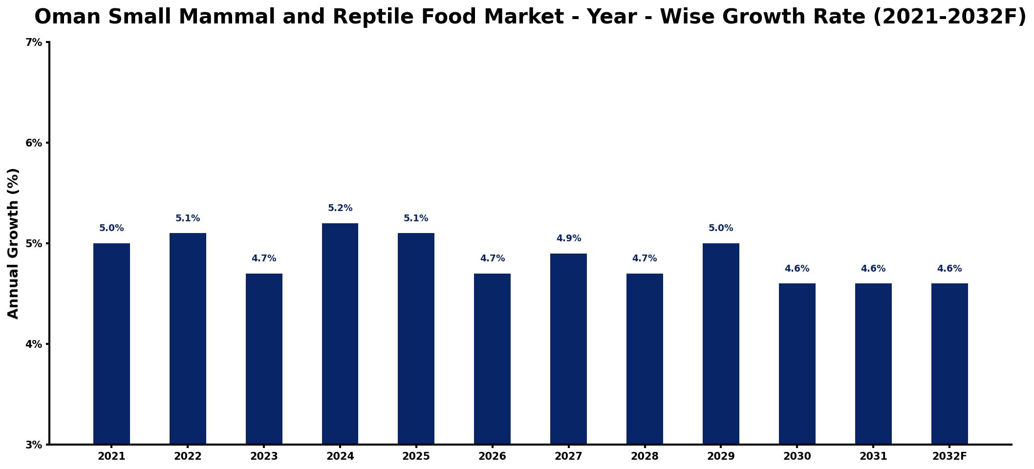 Oman Small Mammal and Reptile Food Market Year-wise Growth Rate and Key Drivers