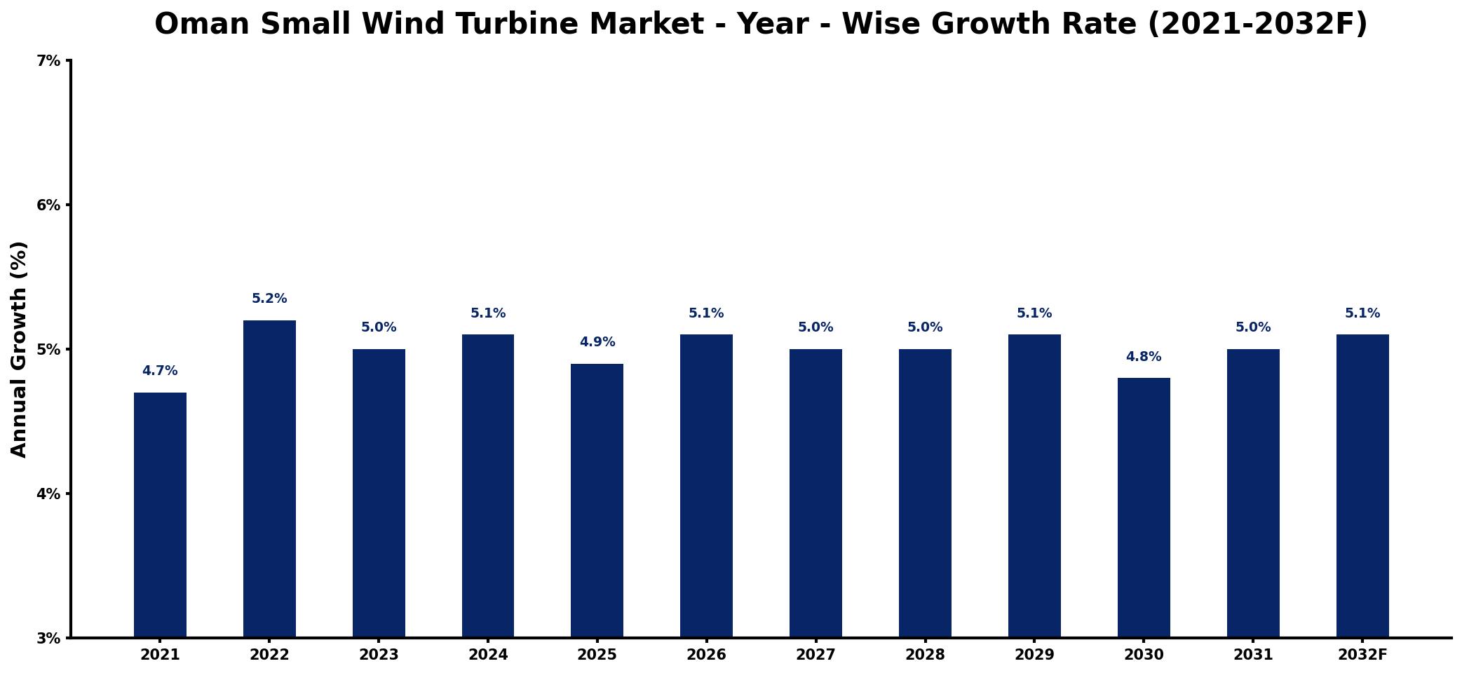 Oman Small Wind Turbine Market Year-wise Growth Rate and Key Drivers
