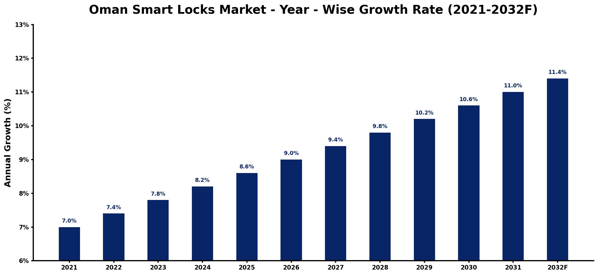 Oman Smart Locks Market Year-wise Growth Rate and Key Drivers