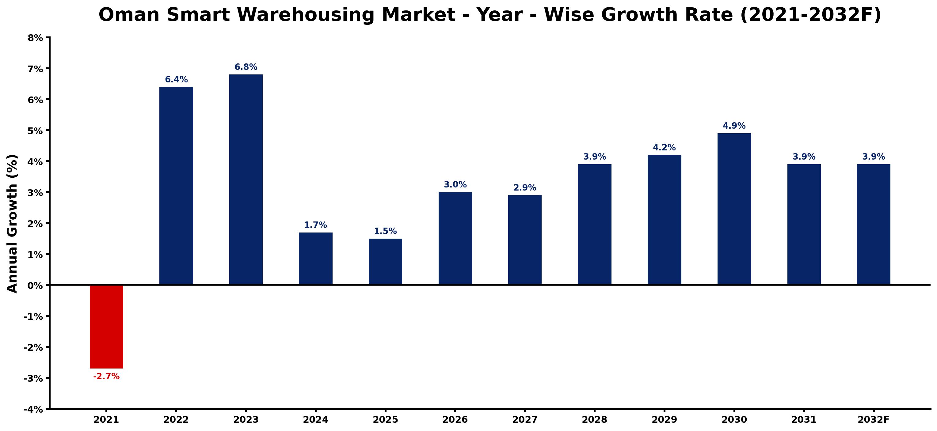 Oman Smart Warehousing Market Year-wise Growth Rate and Key Drivers