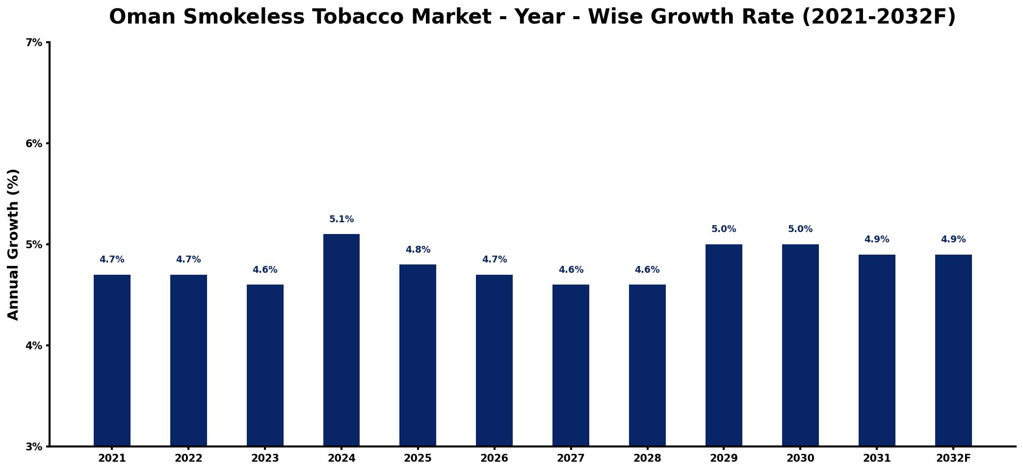 Oman Smokeless Tobacco Market Year-wise Growth Rate and Key Drivers