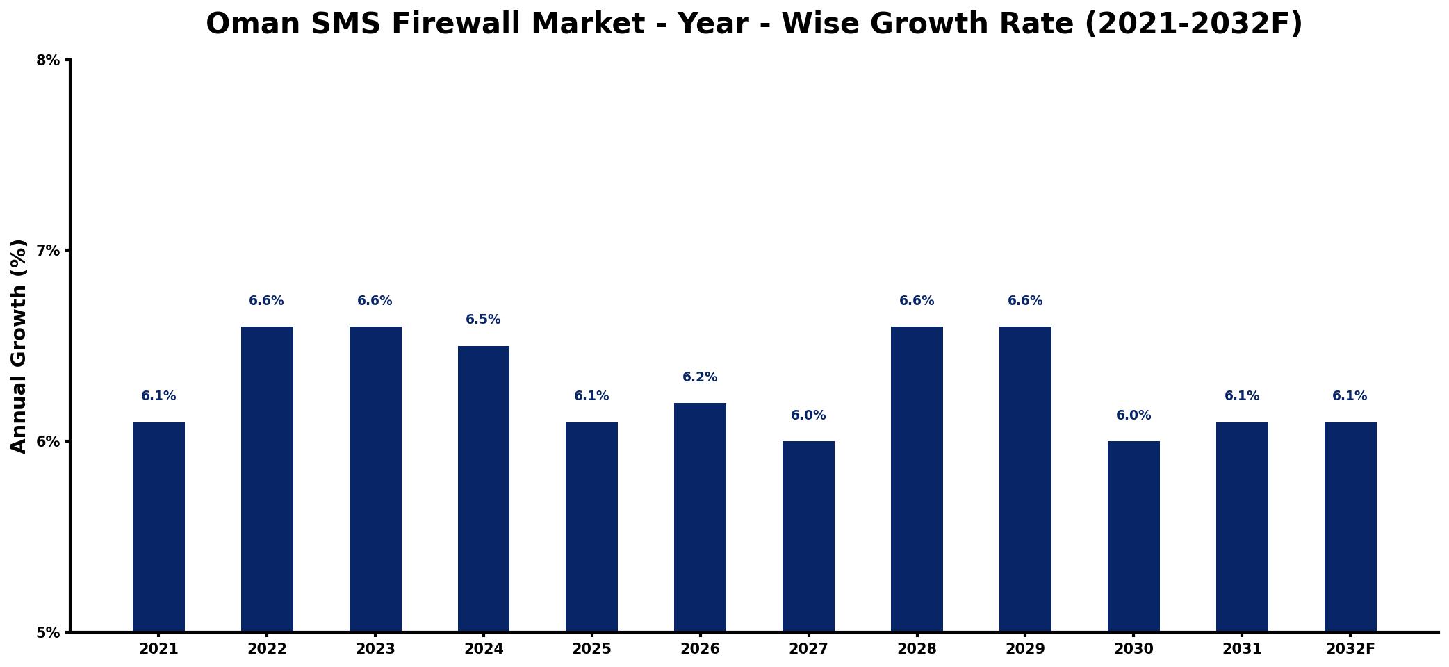 Oman SMS Firewall Market Year-wise Growth Rate and Key Drivers