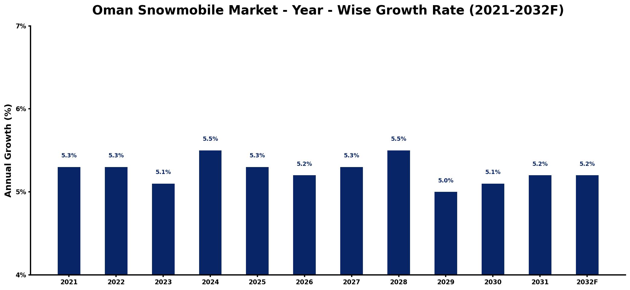 Oman Snowmobile Market Year-wise Growth Rate and Key Drivers