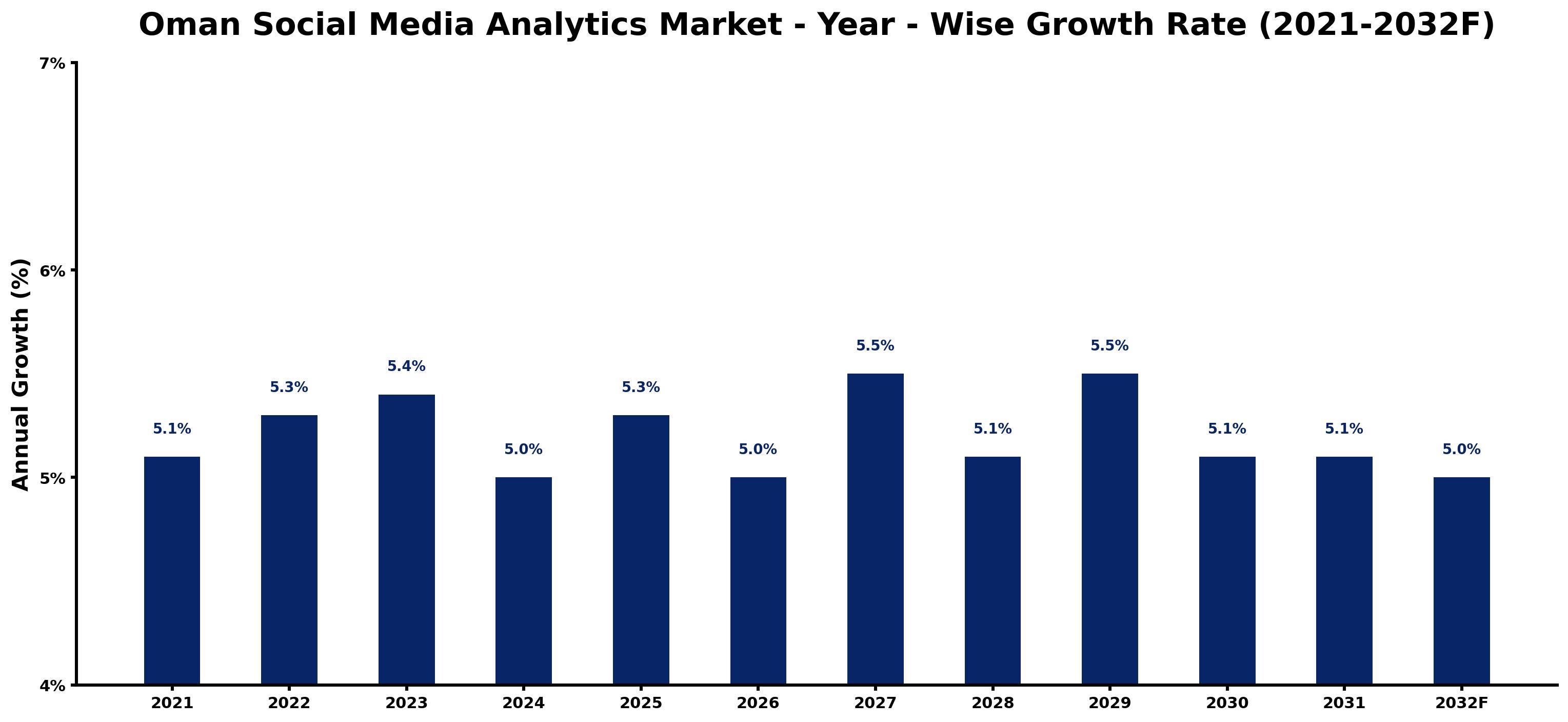Oman Social Media Analytics Market Year-wise Growth Rate and Key Drivers