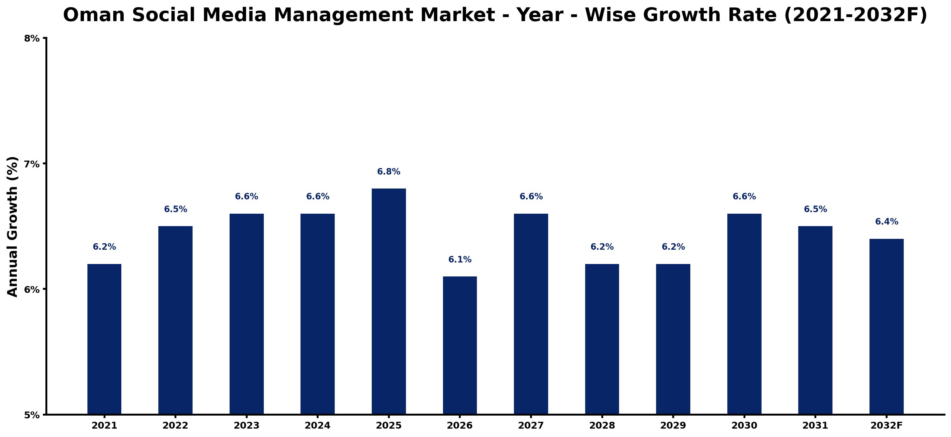 Oman Social Media Management Market Year-wise Growth Rate and Key Drivers