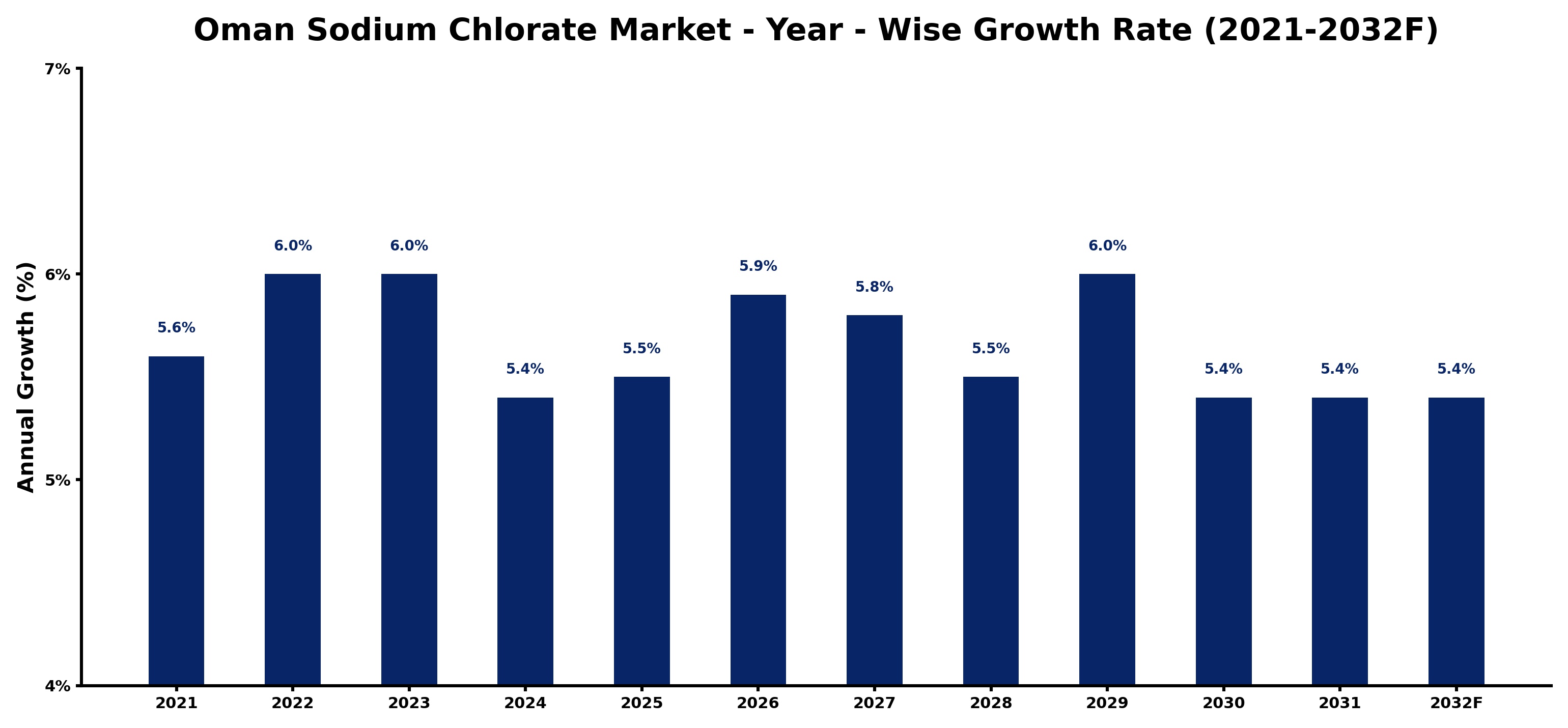Oman Sodium Chlorate Market Year-wise Growth Rate and Key Drivers