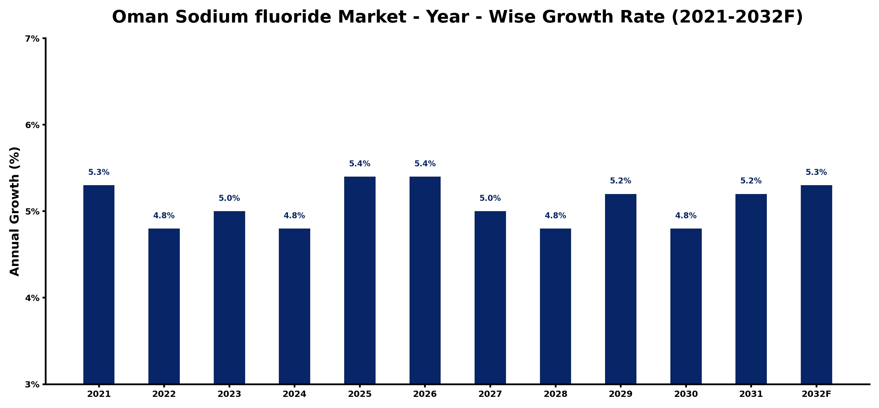 Oman Sodium fluoride Market Year-wise Growth Rate and Key Drivers