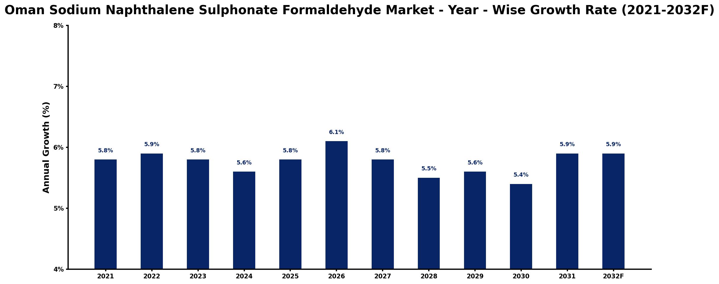 Oman Sodium Naphthalene Sulphonate Formaldehyde Market Year-wise Growth Rate and Key Drivers