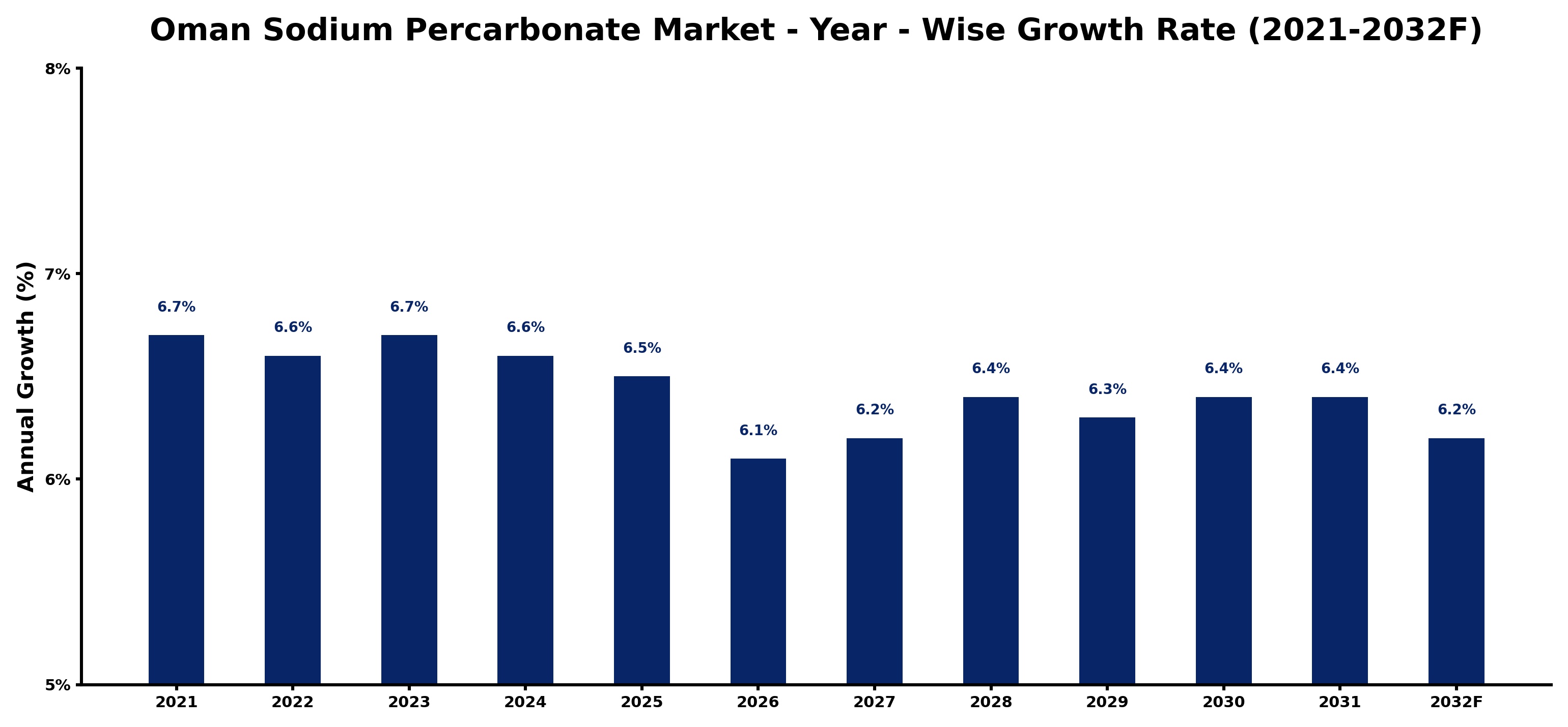 Oman Sodium Percarbonate Market Year-wise Growth Rate and Key Drivers