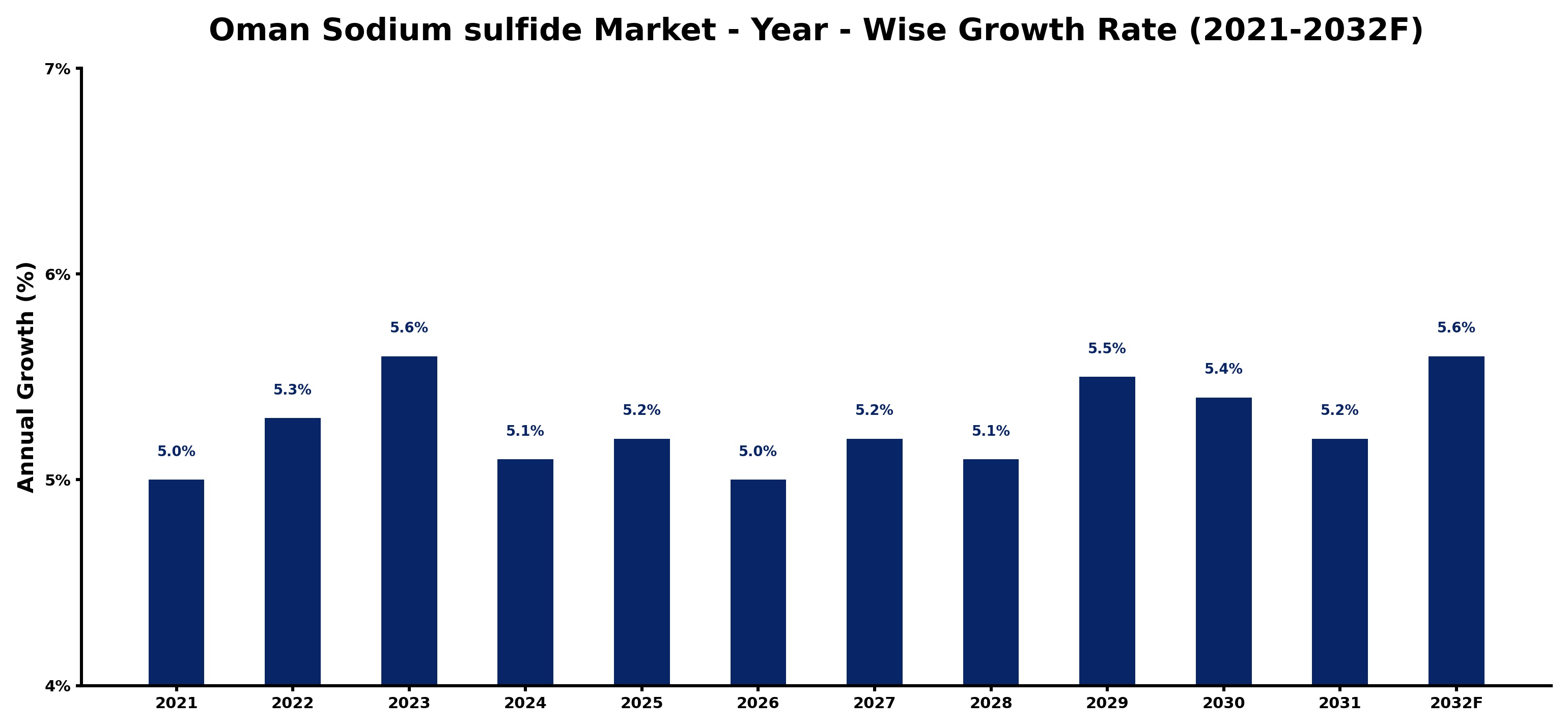 Oman Sodium sulfide Market Year-wise Growth Rate and Key Drivers