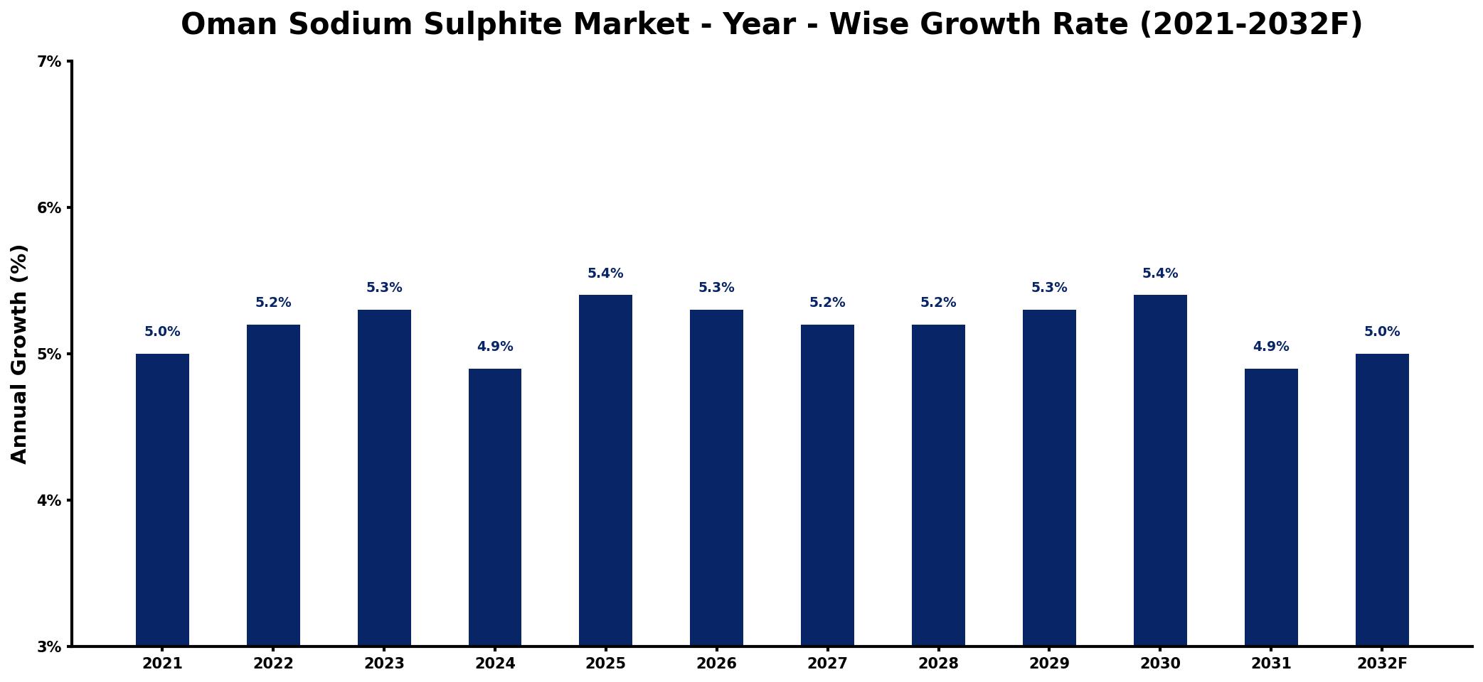 Oman Sodium Sulphite Market Year-wise Growth Rate and Key Drivers