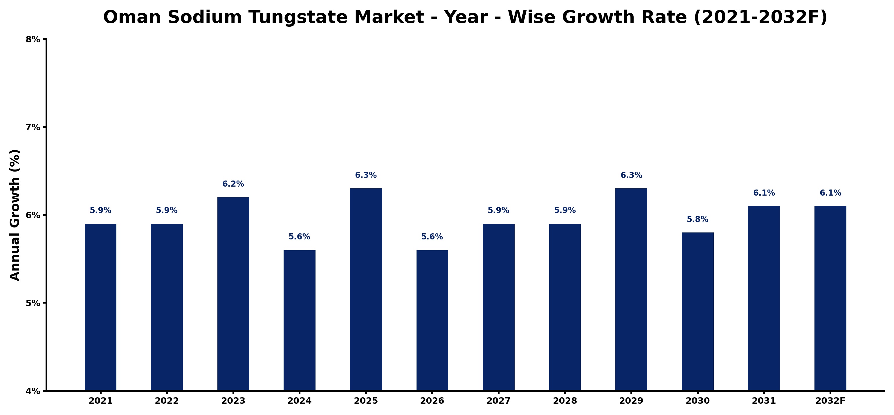 Oman Sodium Tungstate Market Year-wise Growth Rate and Key Drivers