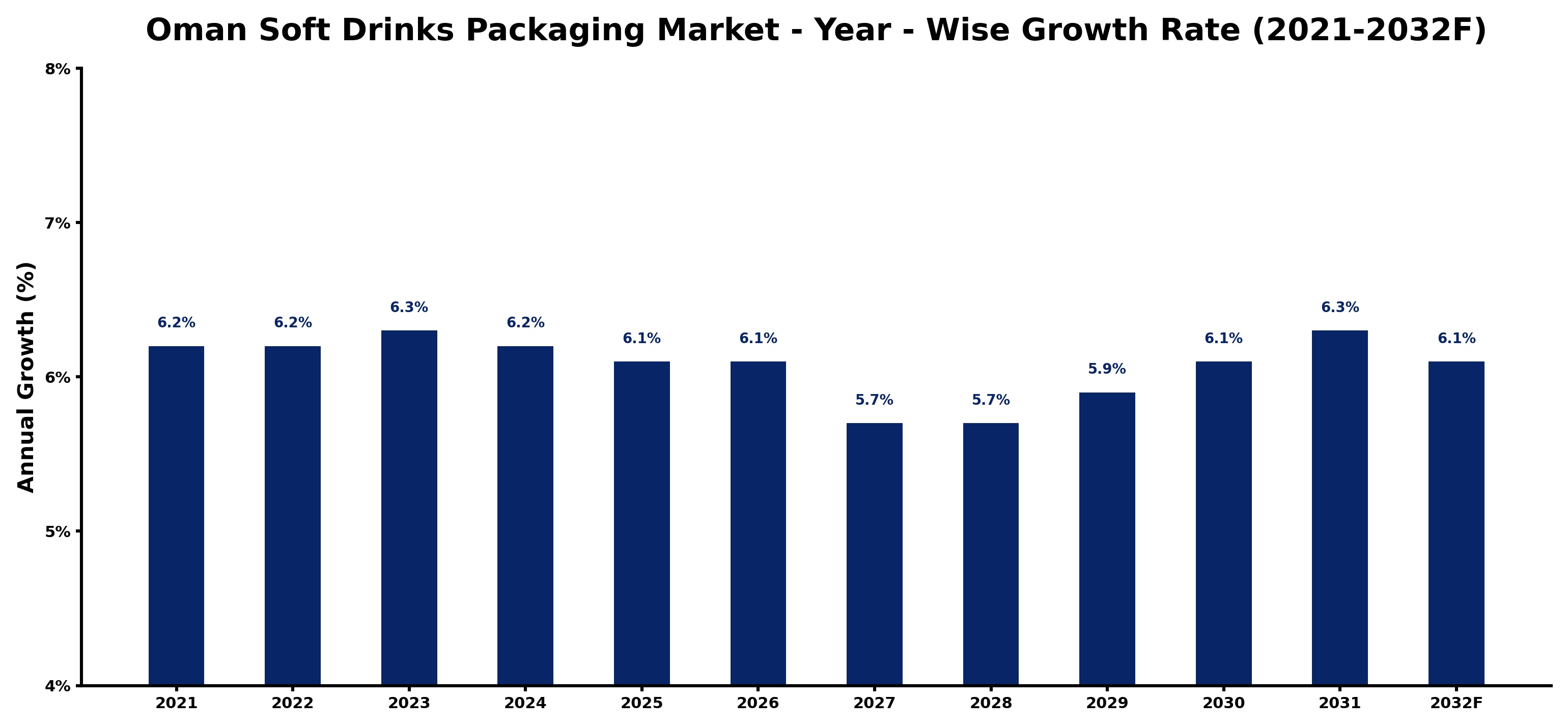 Oman Soft Drinks Packaging Market Year-wise Growth Rate and Key Drivers