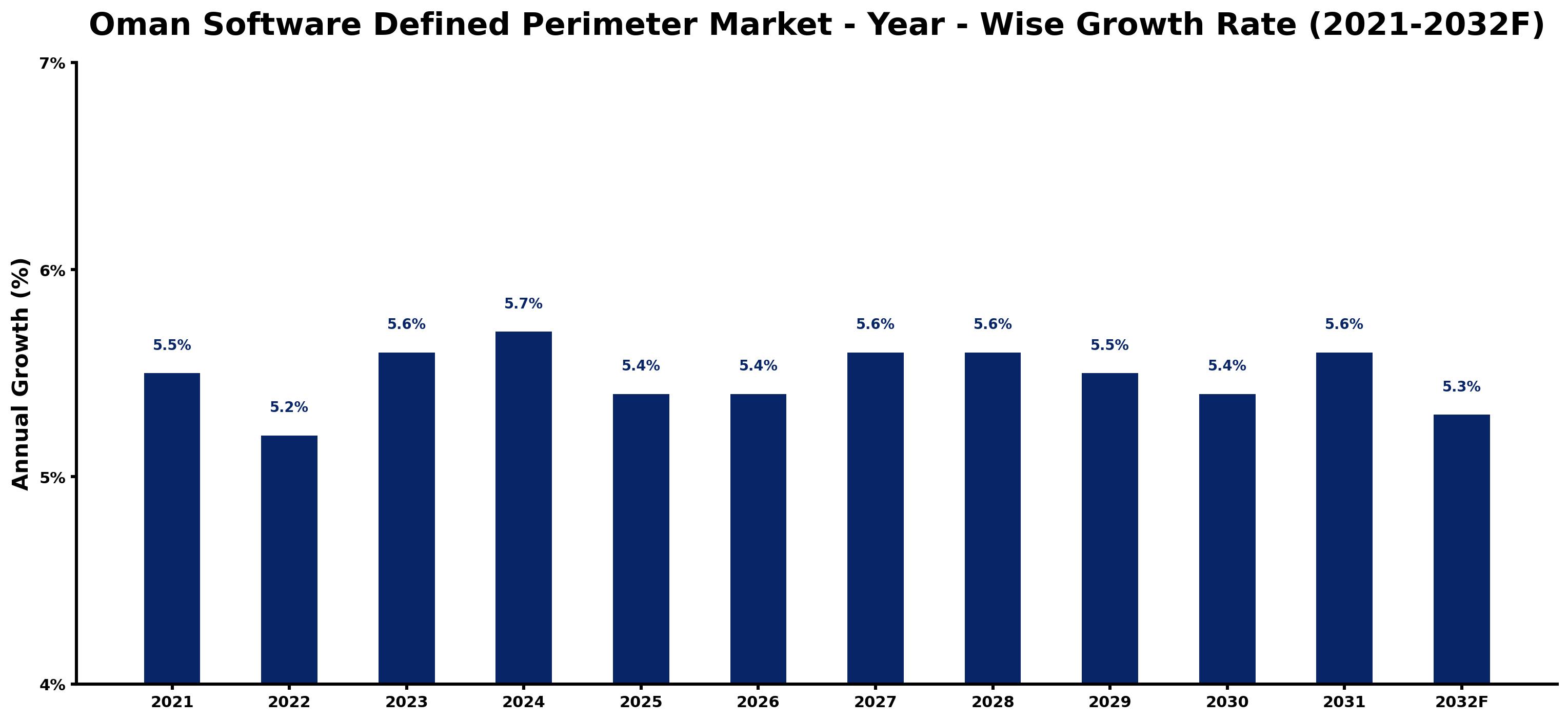Oman Software Defined Perimeter Market Year-wise Growth Rate and Key Drivers