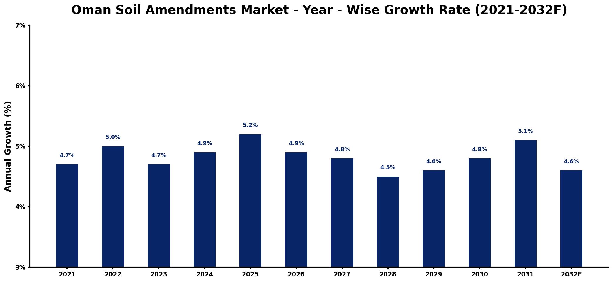 Oman Soil Amendments Market Year-wise Growth Rate and Key Drivers