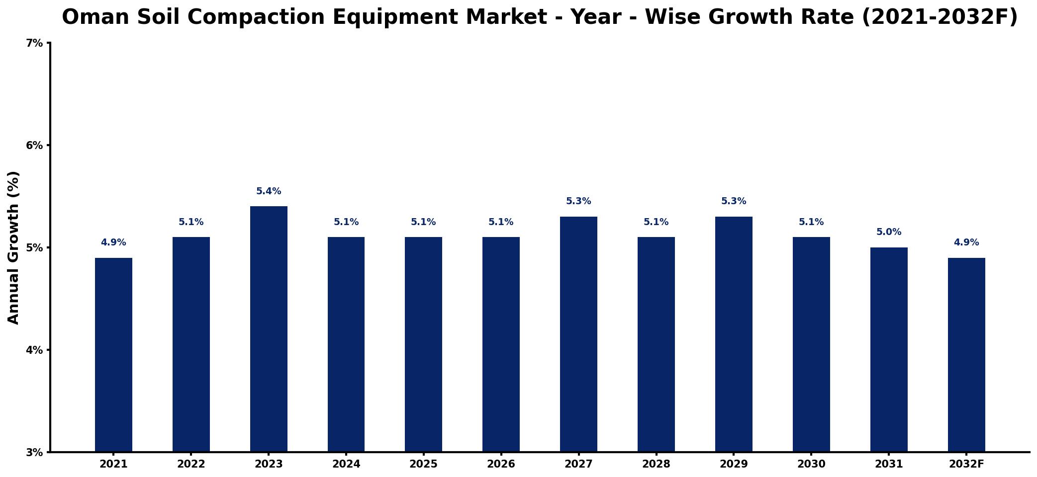 Oman Soil Compaction Equipment Market Year-wise Growth Rate and Key Drivers