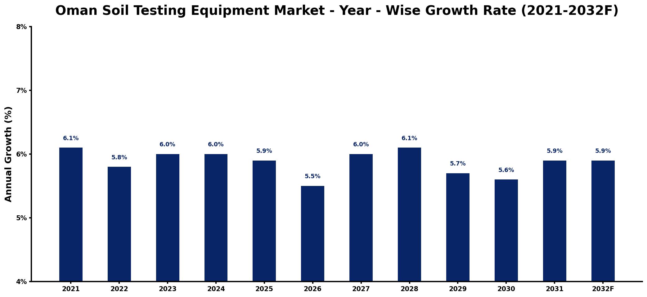 Oman Soil Testing Equipment Market Year-wise Growth Rate and Key Drivers