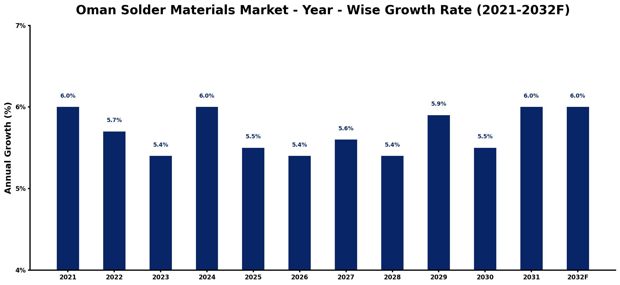 Oman Solder Materials Market Year-wise Growth Rate and Key Drivers