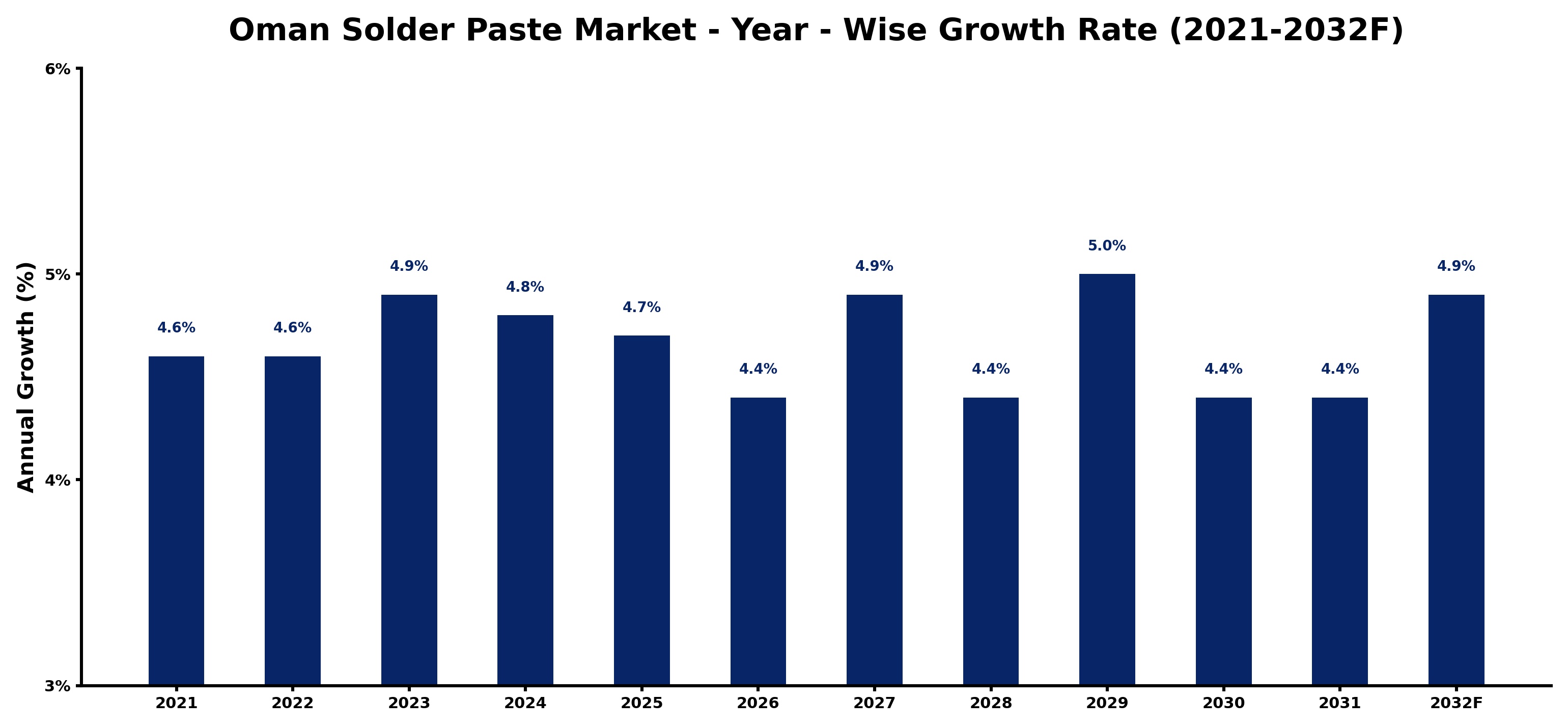 Oman Solder Paste Market Year-wise Growth Rate and Key Drivers