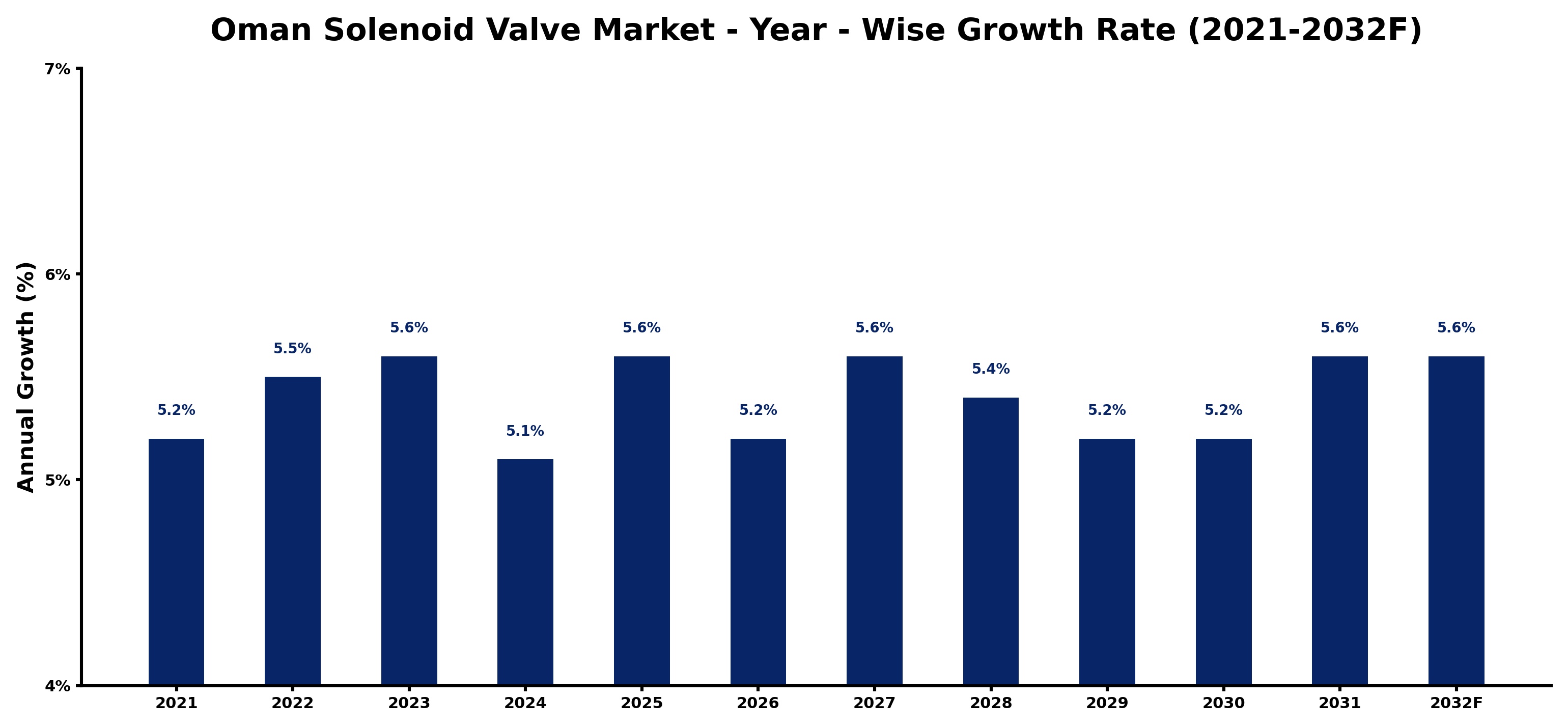 Oman Solenoid Valve Market Year-wise Growth Rate and Key Drivers