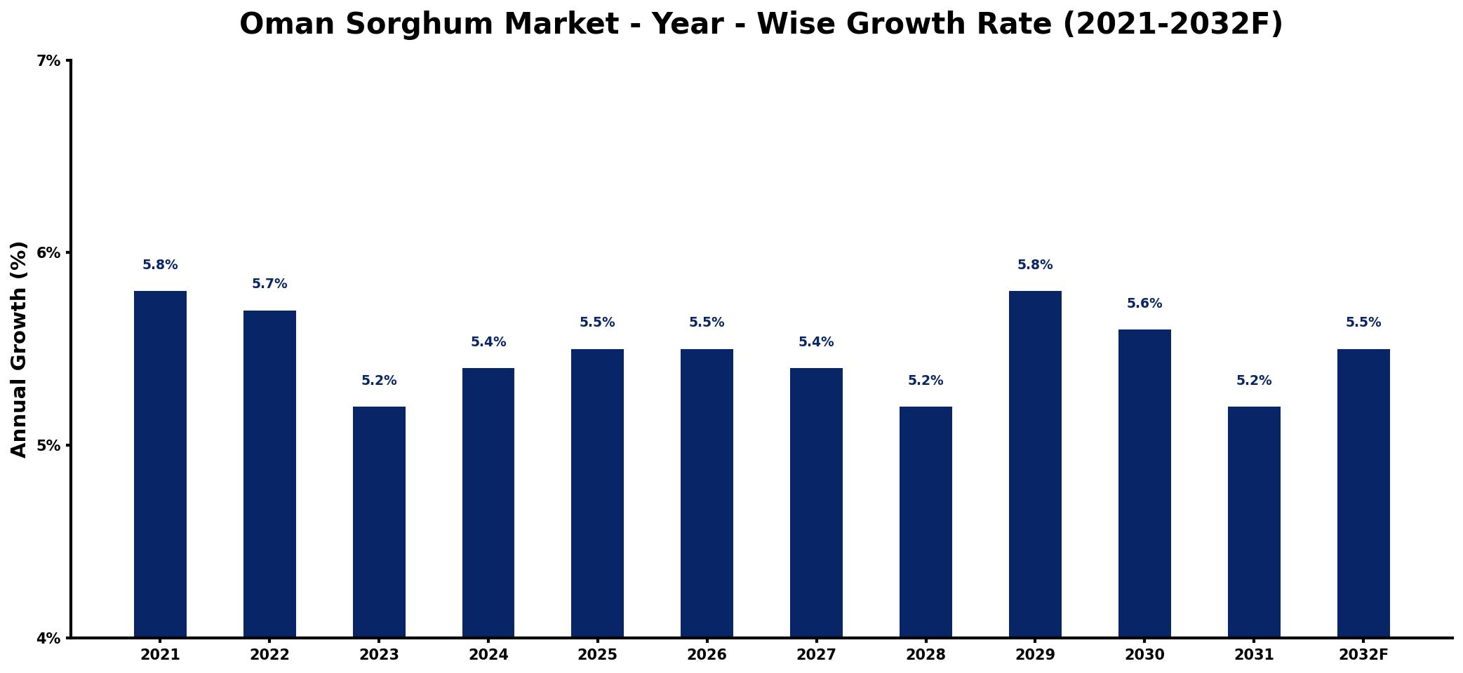 Oman Sorghum Market Year-wise Growth Rate and Key Drivers