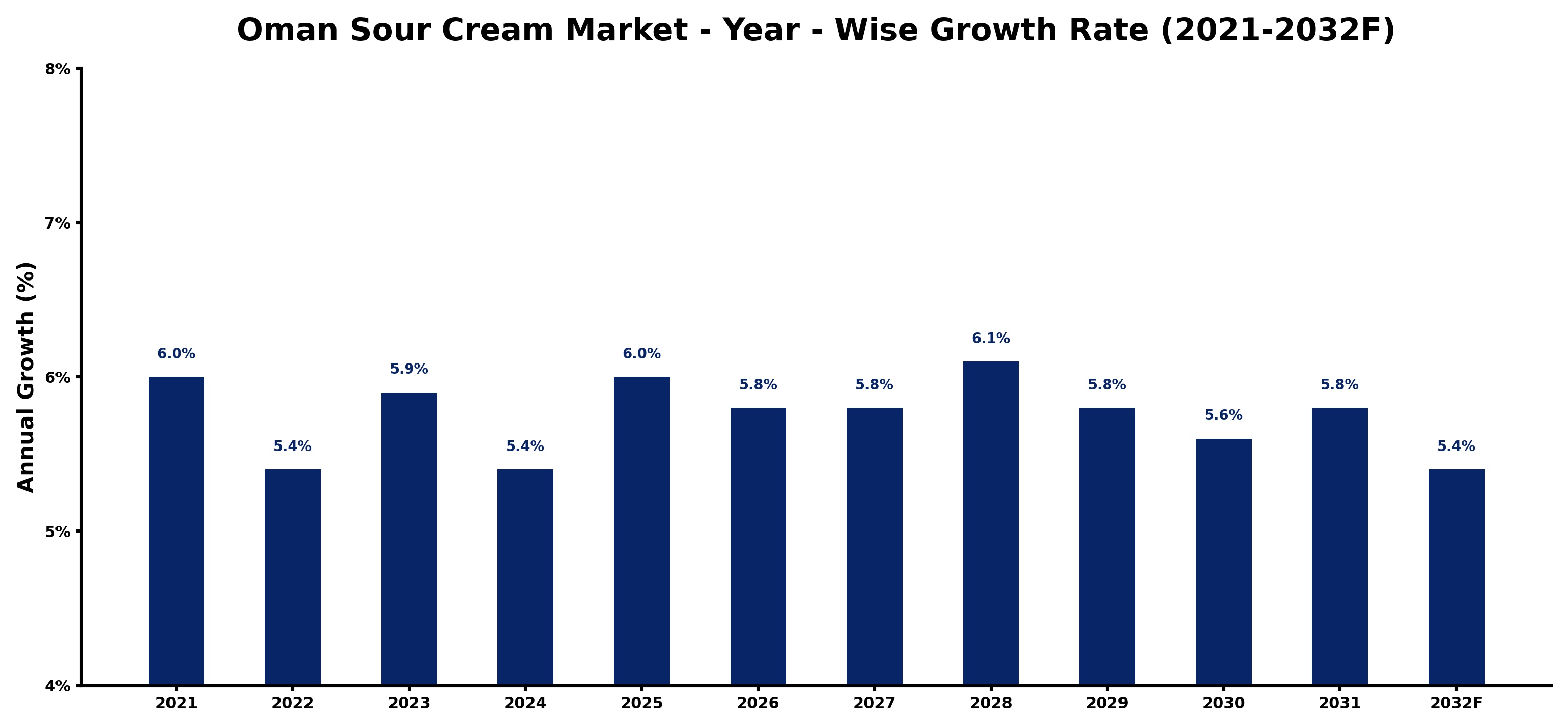 Oman Sour Cream Market Year-wise Growth Rate and Key Drivers